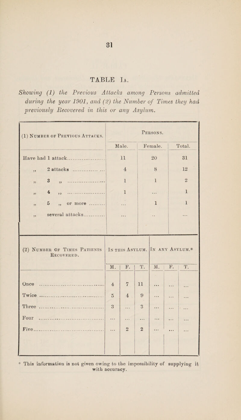 TABLE I a. Showing (1) the Previous Attacks among Persons admitted during the year 1901, and (2) the Number of Times they had previously Becoverecl in this or any Asylum. Persons. (1) Number of Previous Attacks. Male. Female. Total. Have had 1 attack... 11 20 31 „ 2 attacks . 4 8 12 5) 3 jj . 1 1 2 4 5? ^ . 1 ... 1 „ 5 „ or more . ... 1 1 ,, several attacks. - • .. . . . (2) Number of Times Patients In this Asylum. In any Asylum.* Recovered. M. F. T. M. | F. T. Once . 4 7 11 Twice .. 5 4 9 ... ... • • • * Three . 3 ... 3 ... ... • ... Four . ... ... ... ... ... ... Five. 2 2 • • • * This information is not given owing to the impossibility of supplying it with accuracy.