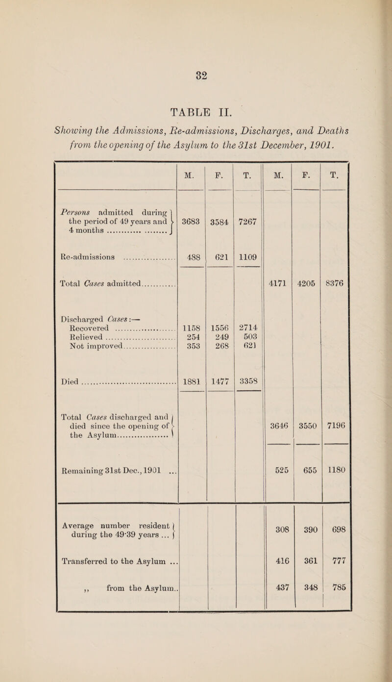 TABLE II. Showing the .Admissions, Be-admissions, Discharges, and Deaths from the opening of the Asylum to the 31st December, 1901. M. F. T. M. F. T. Persons admitted during 1 the period of 49 years and > 4 months .J 3683 3584 7267 Re-admissions . 488 621 1109 Total Cases admitted. 4171 4205 8376 Discharged Cases:— Recovered . 1158 1556 2714 Relieved. 254 249 503 Not improved. 353 268 621 Died .. 1881 1477 3358 Total Cases discharged and i died since the opening of > the Asylum.... ) 3646 3550 7196 Remaining 31st Dec., 1901 ... 525 655 1180 Average number resident \ during the 49’39 years ... ) 308 390 698 Transferred to the Asylum ... 416 361 777 ,, from the Asylum.. 437 348 785