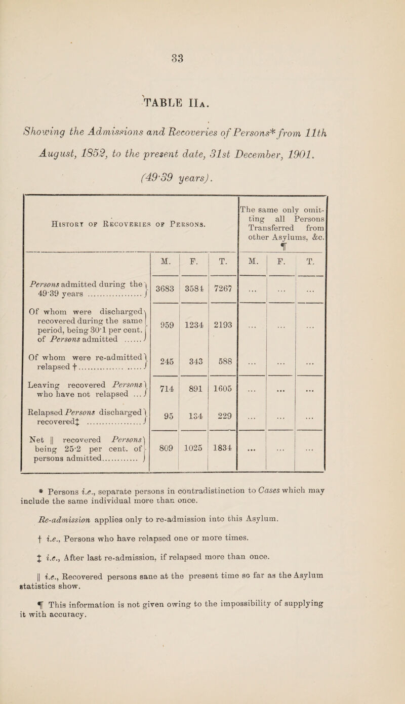83 TABLE IIa. Showing the Admissions and Recoveries of Persons* from 11th August, 1852, to the present date, 31st December, 1901. (49‘39 years). History of .Recoveries of Persons. Persons admitted during the 4939 years J Of whom were discharged recovered during the same period, being 301 per cent, of Persons admitted . Of whom were re-admitted \ relapsed f...J Leaving recovered Persons 1 who have not relapsed ... ) Relapsed Persons discharged \ recovered^ .J Net || recovered Persons] being 252 per cent, of. persons admitted. j M. F. T. M. F. 3683 3581 7267 ... 959 1234 2193 ... ... 245 343 588 ... ... 714 891 1605 ... • • • 95 134 229 ... ... 809 1025 1834 • • • ... The same only omit¬ ting all Persons Transferred from other Asylums, &c if T, * Persons i.e., separate persons in contradistinction to Cases which may include the same individual more than once. Re-admission applies only to re-adraission into this Asylum. f i.e., Persons who have relapsed one or more times. X i.e., After last re-admission, if relapsed more than once. || i.e., Recovered persons sane at the present time so far as the Asylum statistics show. This information is not given owing to the impossibility of supplying it with accuracy.