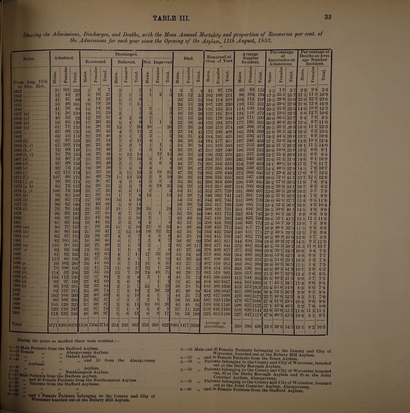 Showing ihe Admissions, Discharges, and Deaths, the Admissions for each year with the Mean Annual Mortality cmd proportion of Recoveries per cent, since the Opening of the Asylum, 11th August, 1852. of «■—<50 Male Patients from the Bedford Asylum. e.~-‘60 Female ,, ,, Abergavenny Asylum. » ,, ,, Oxford Asylum. a 4o ,, ,, ,, and 10 from the Abergavenny Asylums. /Z2a ” » 19 ». Asylum. a —it Ayr ‘i »> ,, Northampton Asylum. j Patients from the Durham Asylum. •’-or » and 30 Female Patients from the Northampton Asylum {' it >• Patients from the Stafford Asylums. K-—o) t — 40 ” ’’ ” ” “26 ,, and 5 Female Patients belonging to the County and City of Worcester boarded out at the Rubery Hill Asylum. n- 25 Male and 30 Female Patients belonging to the County and City of OK. , orcester boarded out at the Rubery Hill Asylum. o. -5 ,, and 30 female Patients from the Essex Asylum. p. —29 „ Patients belonging to the County and City of Worcester, boarded oat at the Derby Borough Asylum. g.—55 ,, 1 atients belonging to the County and City of Worcester, boarded out, 30 at the Derby Borough Asylum and 25 at the Joint bounties Asylum, Abergavenny. r.—25 ,, Patients belonging to the County and City of Worcester, boarded on t’lev!01“t Count ies’ Asylum, Abergavenny. >» and 5o hemale Patients from the Stafford Asylum.