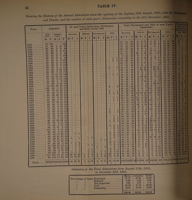 36 Showing fe KM, «/ <*. A-rf -«» «“ *»*» ‘*’**’“ ^ ,7 .7 nf onrh nen.r'R Admissions remaining on the 31st December, iJWi. Per-centage of Cases Recovered. „ „ Relieved. „ Not Improved „ „ V'ed . •:. ,, „ Remaining. Males. 2777 6-OS 8-47 4510 12-58 Females.! 37-00 5*92 6-37 35-13 15-58 Total. 32-40 601 741 40-09 14-09 10000 100-00 10000
