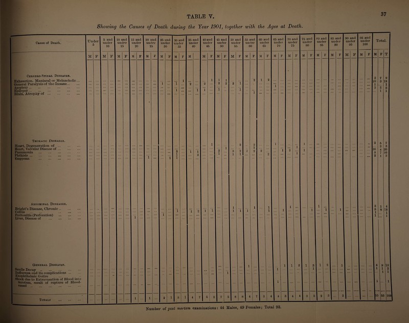 Showing the Causes of Death during the Year 1901, together with the Ages at Death Cause of Death. Cerebro-Spinal Diseases. Exhaustion, Maniacal or Melancholic General Paralysis of the Insane... Apoplexy. Epilepsy. Braiu, Atrophy of . Thoracic Diseases. Heart, Degeneration of ... Heart, Valvular Disease of ... Pneumonia . Phthisis. Empyema . Abdominal Diseases. Bright’s Disease, Chronic .. Colitis . Peritonitis (Perforation) Liver, Disease of . General Diseases. Senile Decay . ... . Influenza and its complications. Exophthalmic Goitre ... Shock due to Extravasation of Blood into Scrotum, result of rupture of Blood¬ vessel . Totals Number of post mortem examinations: 44 Males, 49 Females; Total 93,