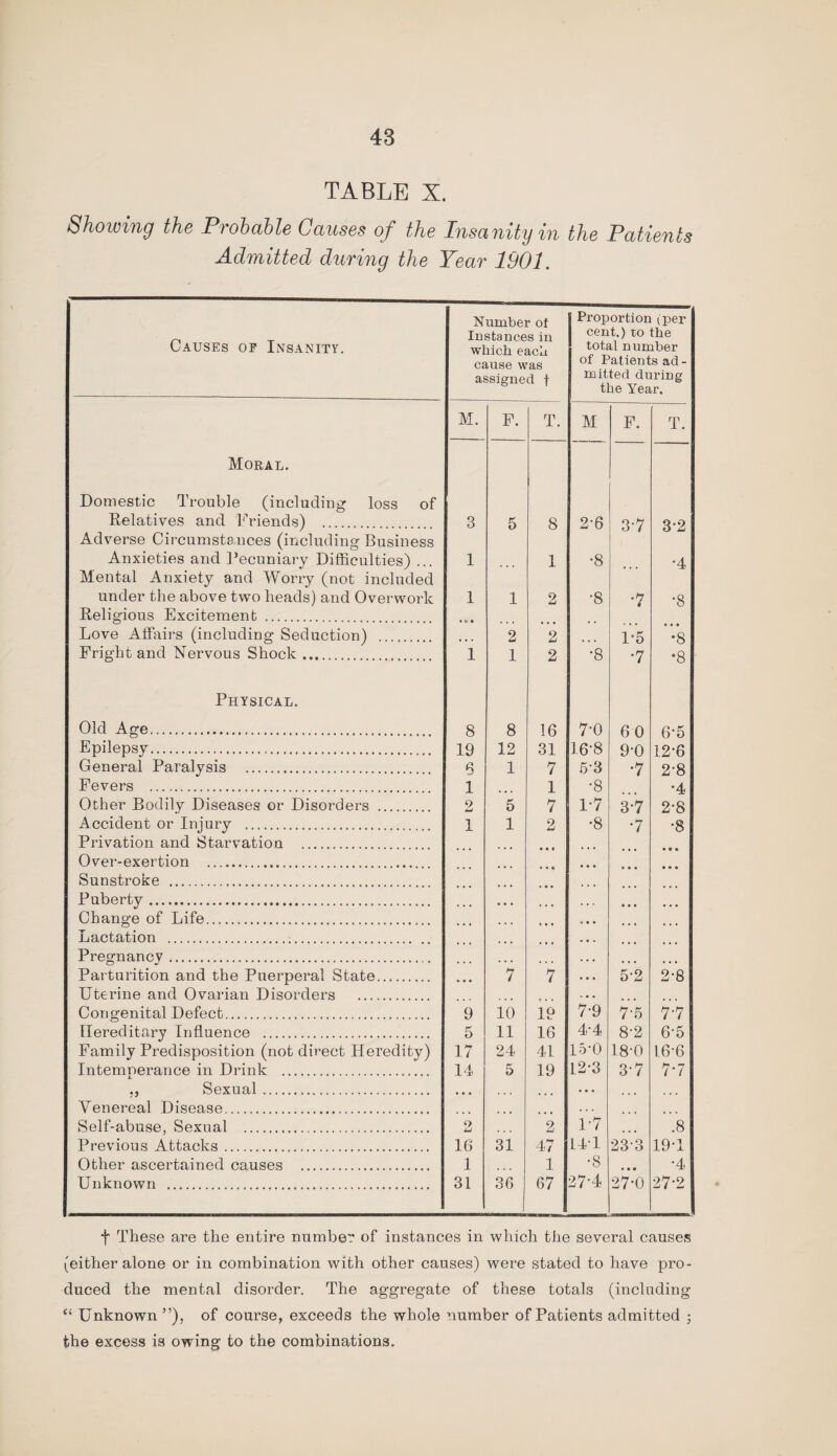TABLE X. Showing the Probable Causes of the Insanity in the Patients Admitted during the Year 1901. Causes of Insanity. Number of Instances in which each cause was assigned f Proportion (per cent.) to the total number of Patients ad¬ mitted during the Year. Moral. M. F. T. M F. T. Domestic Trouble (including loss of Relatives and Friends) . Adverse Circumsta nces (including Business 3 5 8 2-6 3-7 3-2 Anxieties and Pecuniary Difficulties) ... Mental Anxiety and Worry (not included 1 ... 1 •8 ... •4 under the above two heads) and Overwork Religious Excitement. 1 1 2 •8 •*7 « •8 Love Affairs (including Seduction) ■ • • 2 2 1-5 •8 Fright and Nervous Shock. 1 1 2 •8 •7 •8 Physical. Old Age. 8 8 16 7-0 6 0 6-5 Epilepsy. 19 12 31 16-8 9-0 12-6 General Paralysis . 6 1 7 53 •7 2-8 Fevers . 1 1 •8 *4 Other Bodily Diseases or Disorders . 2 5 7 1-7 3-7 2*8 Accident or Injury . 1 1 2 •8 •7 •8 Privation and Starvation . ... Over-exertion . • « « Sunstroke . • • • ... Puberty. • • • • . • • • • • • • Change of Life. • • • 0 • • • • • • • • Lactation . ... Pregnancv . , . , . . . • • • • • • Parturition and the Puerperal State. 7 7 . • • 5-2 2-8 Uterine and Ovarian Disorders . Congenital Defect. 9 10 19 7-9 7-5 7-7 Hereditary Influence . 5 11 16 4-4 8-2 6-5 Family Predisposition (not direct Heredity) 17 24 41 15'0 18-0 16-6 Intemperance in Drink . 14 5 19 12-3 37 7-7 ., Sexual. • • • Venereal Disease. ... ... Self-abuse, Sexual . O u 2 L7 ... .8 Previous Attacks. 16 31 47 14T 23-3 19T Other ascertained causes . 1 1 •8 • • • •4 Unknown . 31 36 67 274 27-0 27-2 f These are the entire number of instances in which the several causes {either alone or in combination with other causes) were stated to have pro¬ duced the mental disorder. The aggregate of these totals (including “ Unknown ”), of course, exceeds the whole number of Patients admitted ; the excess is owing to the combinations.