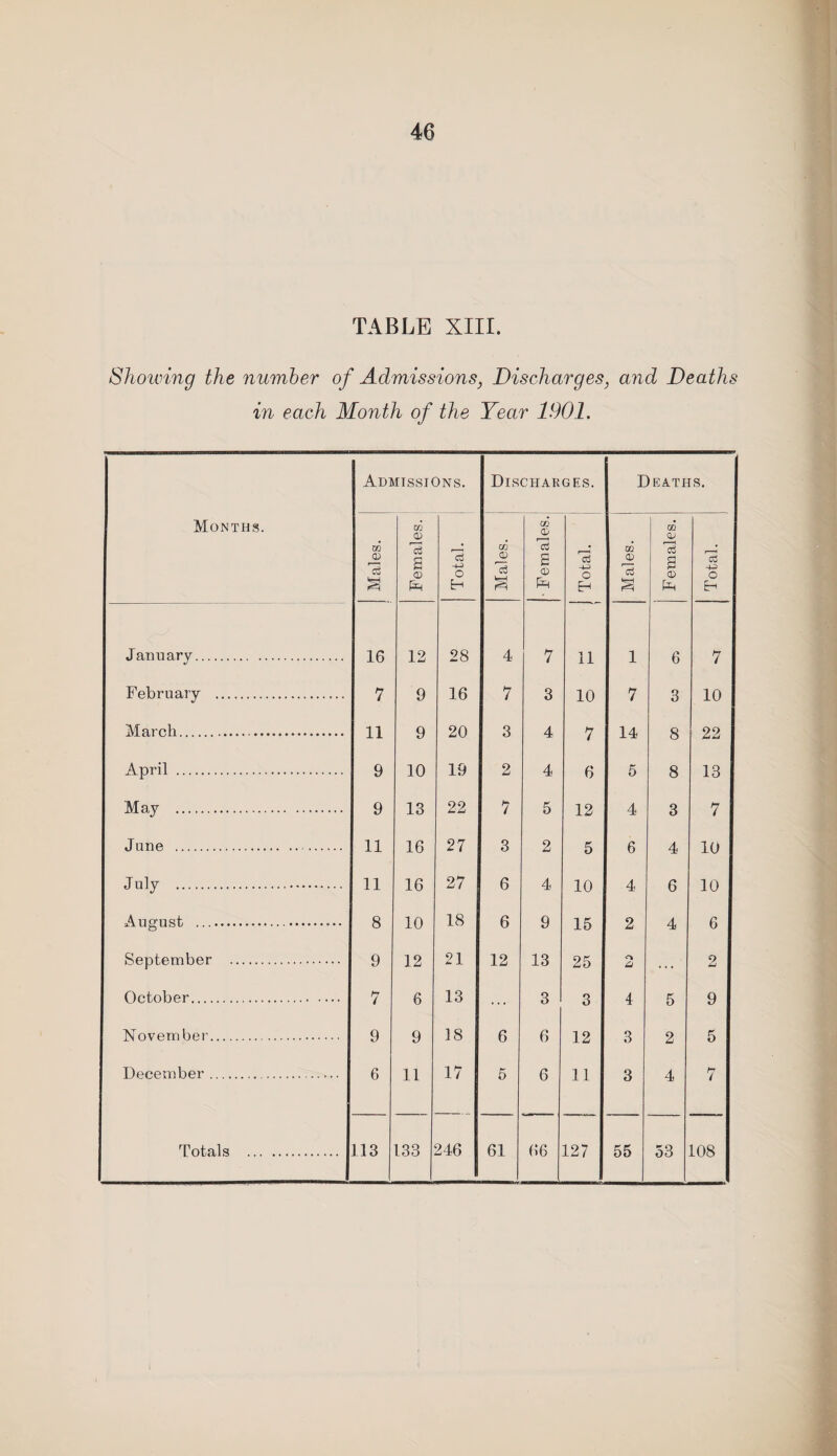 TABLE XIII. Showing the number of Admissions, Discharges, and Deaths in each Month of the Year 1901. Months. January... February March. April . May . June . July . August ... September October.... November. December . Admissions. Discharges. Deaths. Males. Females. Total. Males. • Females. 13 o Eh Males. Females. Total. 16 12 28 4 7 n 1 6 7 7 9 16 7 3 10 7 3 10 11 9 20 3 4 7 14 8 22 9 10 19 2 4 6 5 8 13 9 13 22 7 5 12 4 3 7 11 16 27 3 2 5 6 4 10 11 16 27 6 4 10 4 6 10 8 10 18 6 9 15 2 4 6 9 12 21 12 13 25 O O ... 2 7 6 13 ... 3 3 4 5 9 9 9 18 6 6 12 3 2 5 6 11 17 5 6 11 3 4 7