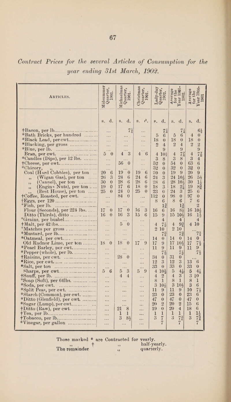 Contract Prices for the several Articles of Consumption for the year ending 31st March, 1902. Articles. f Bacon, per lb. #Bath Bricks, per hundred .... #Black Lead, percwt. #Blacking, per gross . #Blue, per lb. Bran, per cwt. #Candles (Dips), per 12 lbs. fCheese, per cwt. #Chicory, ,, . Coal (Hard Cobbles), per ton ,, (Wigan Gas), per ton ,, (Cannel), per ton . ,, (Engine Nuts), per ton.. ,, (Best House), per ton . fCoffee, Roasted, per cwt. fEggs, per 120. *Eish, per lb. . Flour (Seconds), per 221 lbs. .. Ditto (Thirds), ditto .. *Grains, per bushel. f Malt, per 42 lbs. *Matches per gross . ^Mustard, per lb. #Oatmeal, per cwt. Old Radnor Lime, per ton. #Pearl Barley, per cwt. #Pepper (whole), per lb. fRaisins, per cwt. *Rice, per cwt. #Salt, per ton . Sharps, per cwt. fSnuff, per lb. *Soap (Soft), per 641bs. *Soda, per cwt. #Split Peas, per cwt. #Starch (Common), per cwt. #Ditto (Glenfield), per cwt. #Sugar (Lump), per cwt. fDitto (Raw), per cwt. fTea, per lb. fTobacco, per lb. #Vinegar, per gallon .. Midsummer Quarter, 1901. Michaelmas Quarter, 1901. Christmas Quarter, 1901. Lady-day Quarter, 1902. Average for the Year 1901- 1902. Average for the Year 1900- 1901 s. d. s. d. s. d. s. d. S. d. s. d. n 7\ 74 64 • < • • • * 5 6 5 6 4 0 • •« 18 0 18 0 18 0 2 4 2 4 2 2 • . * 9 9 9 5 0 4 3 4 6 4 101 4 77 • 8 4 77 3 8 3 8 3 4 56 0 52 0 54 0 63 6 32 0 32 0 32 0 20 6 19 0 19 6 20 0 19 9 20 9 26 3 24 6 24 6 24 3 24 104 26 54 30 0 28 6 28 6 28 6 28 104 30 14 19 0 17 6 18 0 18 3 18 24 19 8| 25 0 24 0 25 0 23 0 24 3 25 6 .. 84 0 - w • 112 0 98 0 97 0 • • • 8 6 8 6 7 6 , . I 3 -*■4 It 2 17 0 17 0 16 3 16 6 16 84 16 104 16 0 16 3 15 6 15 9 15 104 16 H 4 4 4 5 0 4 74 4 9f 4 10 2 10 2 10 . . 71 73 7! 14 0 14 0 14 0 18 0 18 0 17 9 17 9 17 104 17 74 11 9 11 9 11 9 , , . 74 74 74 28 0 34 0 31 0 . .. 12 3 12 3 13 6 .. 33 0 33 0 33 0 5 6 5 3 5 9 4 104 5 41 5 44 4 4 4 2 4 3 3 10 . .. 8 1 8 1 8 1 3 104 3 104 3 6 11 9 11 9 10 74 23 0 23 0 23 6 47 0 47 0 47 0 20 2 20 2 15 6 21 8 19 0 20 4 18 6 1 1 1 1 1 1 1 14 3 8J 3 7 3 7! 3 73 • • • 7 7 7 Those marked * are Contracted for yearly. ,, f ,, half-yearly. The remainder ,, quarterly.