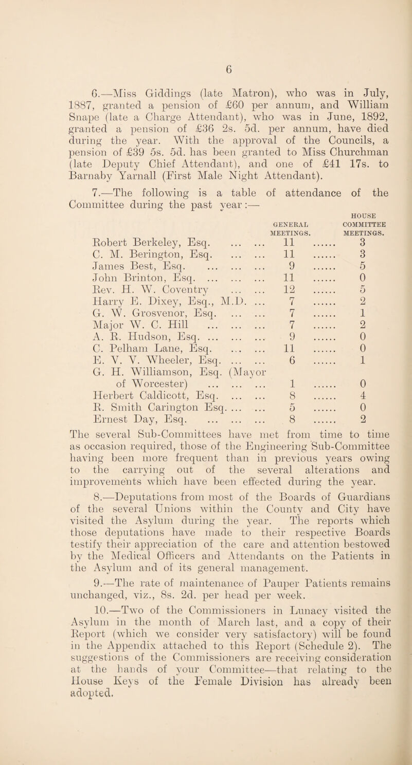 6.—Miss GicLdings (late Matron), who was in July, 1887, granted a pension of £60 per annum, and William Snape (late a Charge Attendant), who was in June, 1892, granted a pension of £36 2s. 5d. per annum, have died during the year. With the approval of the Councils, a pension of £39 5s. 5d. has been granted to Miss Churchman (late Deputy Chief Attendant), and one of £41 17s. to Barnaby Yarnall (First Male Night Attendant). 7.—The following is a table of attendance of the Committee during the past year:— GENERAL MEETINGS. Robert Berkeley, Esq. 11 C. M. Berington, Esq. 11 James Best, Esq. 9 John Brinton, Esq. 11 Bev. H. W. Coventry . 12 Harry E. Dixey, Esq., M.D. ... 7 G. W. Grosvenor, Esq. 7 Major W. C. Hill . 7 A. B. Hudson, Esq. 9 C. Pelham Lane, Esq. 11 E. Y. Y. Wheeler, Esq. 6 G. H. Williamson, Esq. (Mayor of Worcester) . 1 Herbert Calclicott, Esq. 8 B. Smith Carington Esq. 5 Ernest Day, Esq. 8 HOUSE COMMITTEE MEETINGS. 3 3 5 0 5 2 1 2 0 0 1 0 4 0 2 The several Sub-Committees have met from time to time as occasion required, those of the Engineering Sub-Committee having been more frequent than in previous years owing to the carrying out of the several alterations and improvements which have been effected during the year. 8. -—Deputations from most of the Boards of Guardians of the several Unions within the County and City have visited the Asylum during the year. The reports which those deputations have made to their respective Boards testify their appreciation of the care and attention bestowed by the Medical Officers and Attendants on the Patients in the Asylum and of its general management. 9. —The rate of maintenance of Pauper Patients remains unchanged, viz., 8s. 2d. per head per week. 10. —Two of the Commissioners in Lunacy visited the Asylum in the month of March last, and a copy of their Report (which we consider very satisfactory) will be found in the Appendix attached to this Report (Schedule 2). The suggestions of the Commissioners are receiving consideration at the hands of your Committee—that relating to the House Keys of the Female Division has already been adopted.