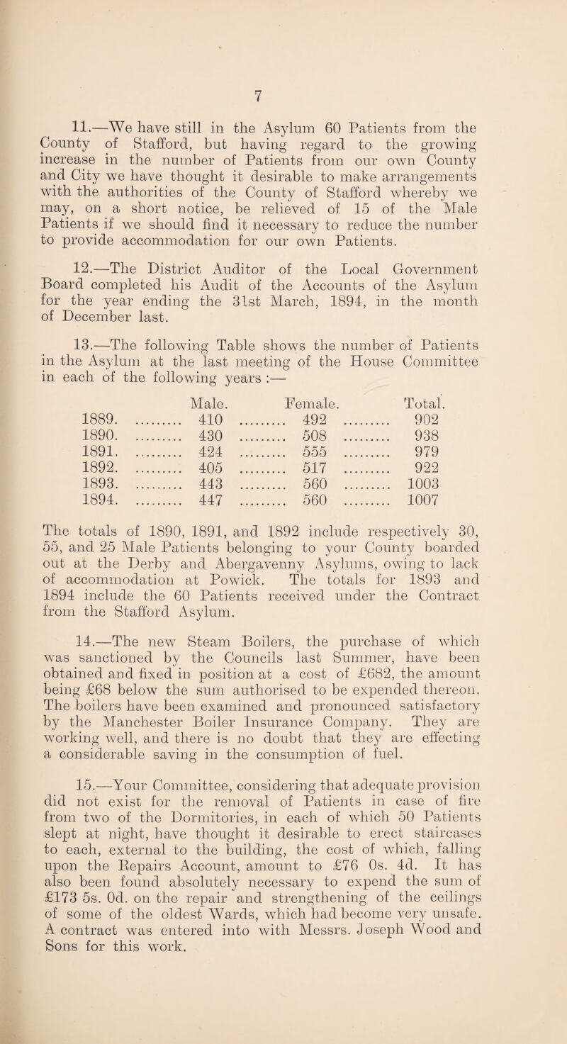 11. —We have still in the Asylum 60 Patients from the County of Stafford, but haying regard to the growing increase in the number of Patients from our own County and City we have thought it desirable to make arrangements with the authorities of the County of Stafford whereby we may, on a short notice, be relieved of 15 of the Male Patients if we should find it necessary to reduce the number to provide accommodation for our own Patients. 12. —The District Auditor of the Local Government Board completed his Audit of the Accounts of the Asylum for the year ending the 31st March, 1894, in the month of December last. 13. —The following Table shows the number of Patients in the Asylum at the last meeting of the House Committee ill of the following years Male. Female. Total. 1889. . 410 . ... 492 . 902 1890. . 430 . ... 508 . 938 1891. . 424 . 555 . 979 1892. . 405 . ... 517 . 922 1893. . 443 . 560 . .... 1003 1894. . 447 . ... 560 . .... 1007 The totals of 1890, 1891, and 1892 include respectively 30, 55, and 25 Male Patients belonging to your County boarded out at the Derby and Abergavenny Asylums, owing to lack of accommodation at Powick. The totals for 1893 and 1894 include the 60 Patients received under the Contract from the Stafford Asylum. 14. —The new Steam Boilers, the purchase of which was sanctioned by the Councils last Summer, have been obtained and fixed in position at a cost of £682, the amount being £68 below the sum authorised to be expended thereon. The boilers have been examined and pronounced satisfactory by the Manchester Boiler Insurance Company. They are working well, and there is no doubt that they are effecting a considerable saving in the consumption of fuel. 15. —Your Committee, considering that adequate provision did not exist for the removal of Patients in case of fire from two of the Dormitories, in each of which 50 Patients slept at night, have thought it desirable to erect staircases to each, external to the building, the cost of which, falling upon the Repairs Account, amount to £76 0s. 4d. It has also been found absolutely necessary to expend the sum of £173 5s. Od. on the repair and strengthening of the ceilings of some of the oldest Wards, which had become very unsafe. A contract was entered into with Messrs. Joseph Wood and Sons for this work.