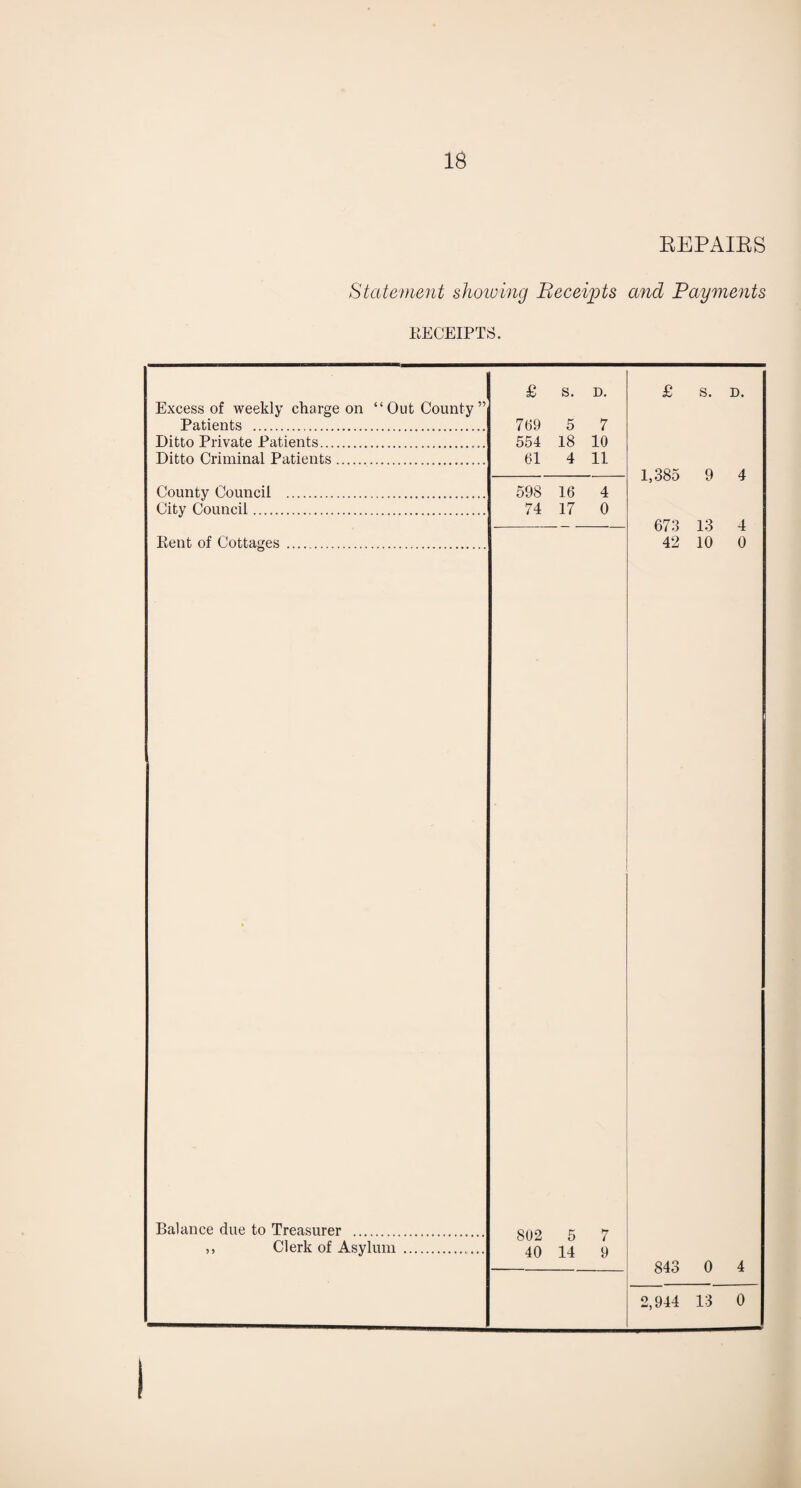 REPAIRS Statement showing Receipts and Payments RECEIPTS. Excess of weekly charge on “Out County” Patients . Ditto Private Patients. Ditto Criminal Patients. County Council . City Council. Pent of Cottages. Balance due to Treasurer . ,, Clerk of Asylum s. D. £ 769 5 7 554 18 10 61 4 11 598 74 16 17 4 0 802 5 40 14 7 9 £ s. D. 1,385 9 4 673 13 4 42 10 0 843 0 4 2,944 13 0
