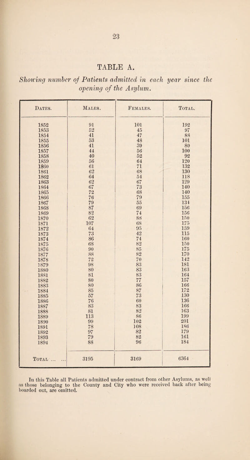 TABLE A. Showing number oj Patients admitted in each year since the opening of the Asylum. Dates. Males. Females. Total. 1852 91 101 192 1853 52 45 97 1854 41 47 88 1855 53 48 101 1856 41 39 80 1857 44 56 100 1858 40 52 92 1859 56 64 120 1860 61 71 132 1861 62 68 130 1862 64 54 118 1863 62 67 129 1864 67 73 140 1865 72 68 140 1866 76 79 155 1867 79 55 134 1868 87 69 156 1869 82 74 156 1870 62 88 150 1871 107 68 175 1872 64 95 159 1873 73 42 115 1874 86 74 160 1875 68 82 150 1876 90 85 175 1877 88 82 170 1878 72 70 142 1879 98 83 181 1880 80 83 163 1881 81 83 164 1882 80 77 157 1883 80 86 166 1884 85 87 172 1885 57 73 130 1886 76 60 136 1887 83 83 166 1888 81 82 163 1889 113 86 199 1890 99 102 201 1891 78 108 186 1892 97 82 179 1893 79 82 161 1894 88 96 184 Total . 3195 3169 6364 In this Table all Patients admitted under contract from other Asylums, as well as those belonging to the County and City who were received back after being boarded out, are omitted.