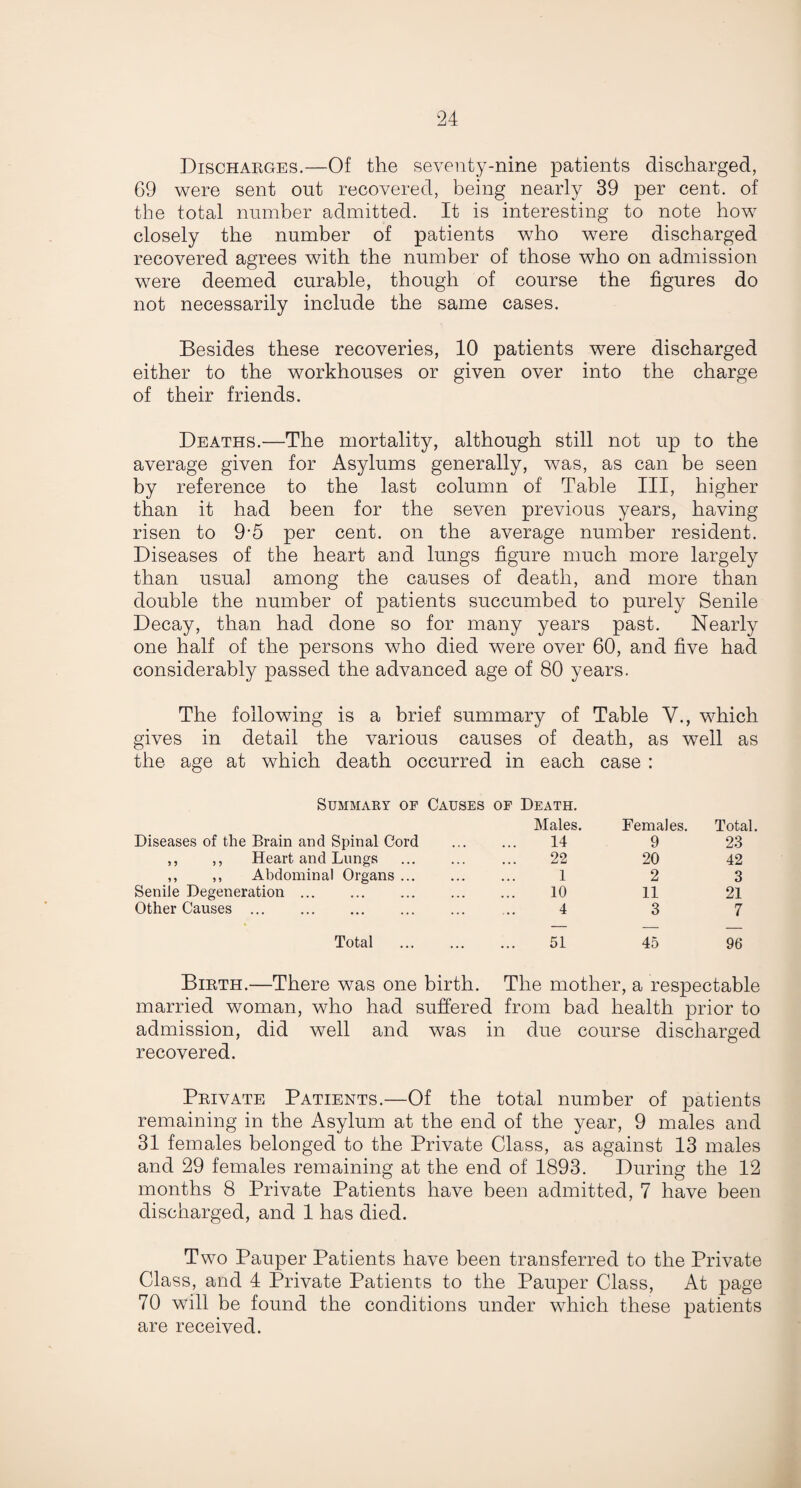 Discharges.—Of the seventy-nine patients discharged, 69 were sent out recovered, being nearly 39 per cent, of the total number admitted. It is interesting to note how closely the number of patients who were discharged recovered agrees with the number of those who on admission were deemed curable, though of course the figures do not necessarily include the same cases. Besides these recoveries, 10 patients were discharged either to the workhouses or given over into the charge of their friends. Deaths.—The mortality, although still not up to the average given for Asylums generally, was, as can be seen by reference to the last column of Table III, higher than it had been for the seven previous years, having risen to 9'5 per cent, on the average number resident. Diseases of the heart and lungs figure much more largely than usual among the causes of death, and more than double the number of patients succumbed to purely Senile Decay, than had done so for many years past. Nearly one half of the persons who died were over 60, and five had considerably passed the advanced age of 80 years. The following is a brief summary of Table V., which gives in detail the various causes of death, as well as the age at which death occurred in each case : Summary of Causes of Death. Males. Females. Total Diseases of the Brain and Spinal Cord 14 9 23 ,, ,, Heart and Lungs . 22 20 42 ,, ,, Abdominal Organs. 1 2 3 Senile Degeneration. 10 11 21 Other Causes. 4 3 7 Total . 51 45 96 Birth.—There was one birth. The mother, a respectable married woman, who had suffered from bad health prior to admission, did well and was in due course discharged recovered. Private Patients.—Of the total number of patients remaining in the Asylum at the end of the year, 9 males and 31 females belonged to the Private Class, as against 13 males and 29 females remaining at the end of 1893. During the 12 months 8 Private Patients have been admitted, 7 have been discharged, and 1 has died. Two Pauper Patients have been transferred to the Private Class, and 4 Private Patients to the Pauper Class, At page 70 will be found the conditions under which these patients are received.