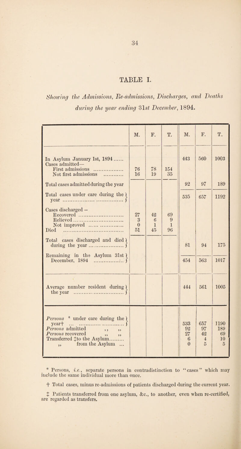 TABLE I. Showing the Admissions, He ■admissions, Discharges, and Deaths during the year ending 31s£ December, 1894. M. F. T. M. F. T. In Asylum January 1st, 1894. 443 560 1003 Cases admitted— First admissions . 76 78 154 Not first admissions . 16 19 35 Total cases admitted during the year 92 97 189 Total cases under care during the 1 535 657 1192 year .j Cases discharged — Recovered . 27 42 69 Relieved. 3 6 9 Not improved .. 0 1 1 Died . 51 45 96 Total cases discharged and died) during the year.j 81 94 175 Remaining in the Asylum 31st ) December, 1894 . j 454 563 1017 Average number resident during) 444 561 1005 the year .j Persons * under care during the ) yearf . f 533 657 1190 Persons admitted ,, ,, 92 97 189 Persoris recovered ,, ,, 27 42 69 Transferred Jto the Asylum. 6 4 10 ,, from the Asylum ... 0 5 5 * Persons, i.e., separate persons in contradistinction to “cases” which may include the same individual more than once. 4 Total cases, minus re-admissions of patients discharged during the current year. 4 Patients transferred from one asylum, &c., to another, even when re-certified, are regarded as transfers.