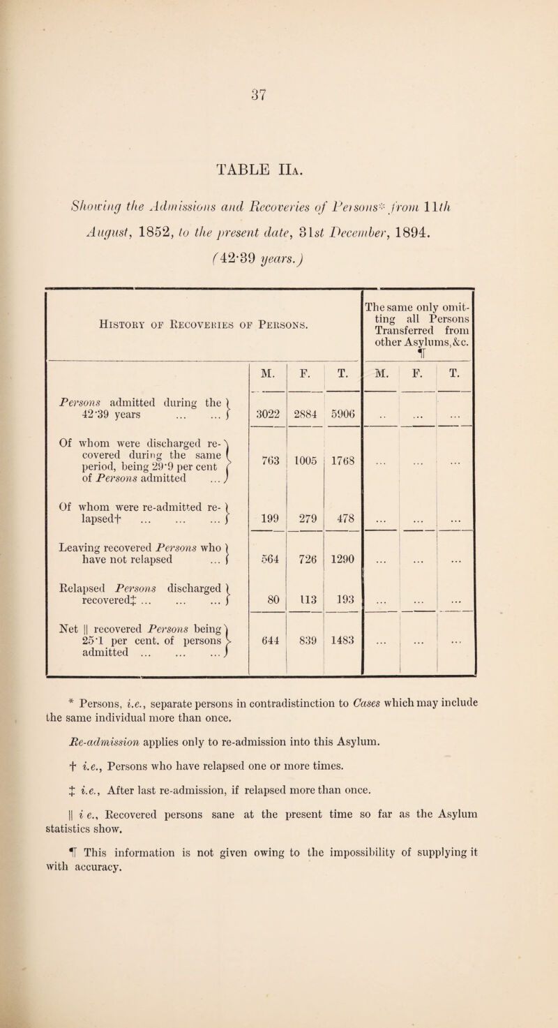 TABLE IIa. Showing the Admissions and Recoveries of Rei so ns* from 11th August, 1852, to the present date, 81s£ December, 1894. (42*39 years.) History of Recoveries of Persons. The same only omit¬ ting all Persons Transferred from other Asylums.&c. IT M. F. T. M. F. T. Persons admitted during the ) 42'39 years .) 3022 2884 5906 . . • Of whom were discharged re-5 covered during the same ( period, being 29*9 per cent f of Persons admitted ... ) 763 1005 1768 Of whom were re-admitted re- ) lapsedf . ... j 199 279 478 ... ... ... Leaving recovered Persons who 1 have not relapsed ... ) 564 726 1290 ... ... Relapsed Persons discharged ) recovered^ ... ... ... j 80 113 193 ... . . • Net || recovered Persons being-) 25*1 per cent, of persons > admitted ... ... ... j 644 839 1483 ... ... ... * Persons, i.e., separate persons in contradistinction to Cases which may include the same individual more than once. Re-admission applies only to re-admission into this Asylum. f i.e., Persons who have relapsed one or more times. X i.e., After last re-admission, if relapsed more than once. || i e., Eecovered persons sane at the present time so far as the Asylum statistics show. IT This information is not given owing to the impossibility of supplying it with accuracy.