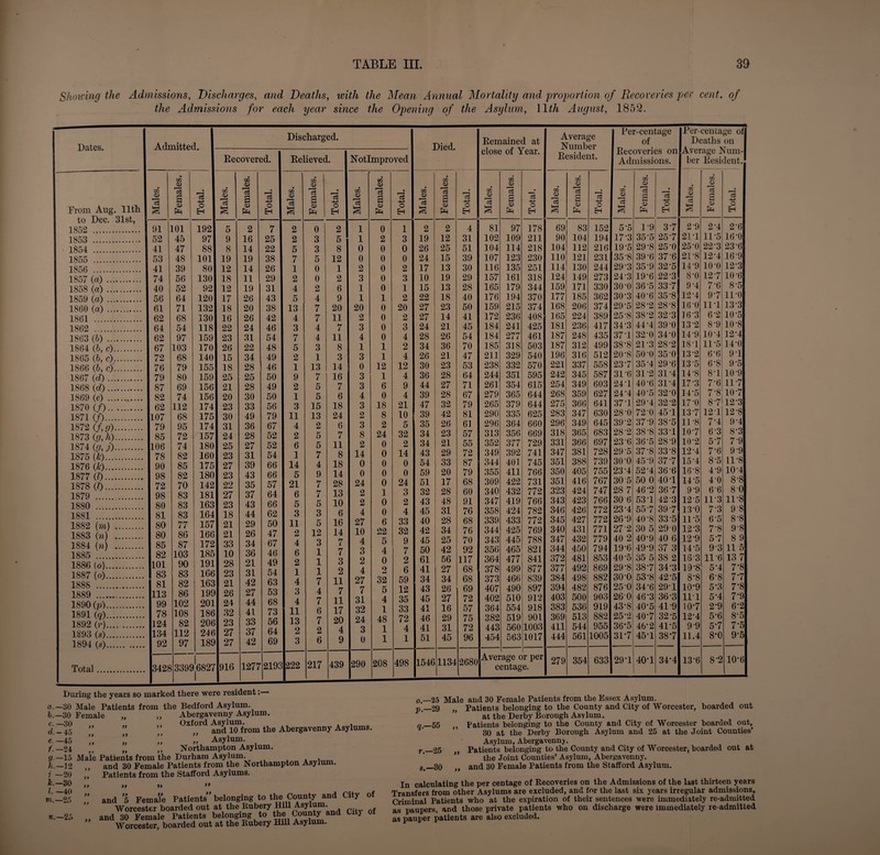 Showing the Admissions, Discharges, and Deaths, the Admissions for each year with the Mean Annual Mortality and proportion of Recoveries per cent, of since the Opening of the Asylum, 11 tli August, 1852. Dates. From Aug. 11th to Dec. 31st, 1852 . 1853 . 1854 . 1855 . 1856 . 1857 (a) 1858 (a). 1859 (a) . 1860 (a) . 1861 . 1862 . 1863 (6) . 1864 (6, c).... 1865 (b, c).... 1866 (6, c).... 1867 (d). 1868 (d). 1869 (e) . 1870 (/). 1871 (/). 1872 1873 (g, h).... 1874 oy,j).... 1875 {/c). 1876 (k). 1877 (l). 1878 (?). 1879 . 1880 . 1881 . 1882 (m) .... 1883 (n) .... 1884 [n) .... 1885 . 1886 (o). 1887 (o). 1888 . 1889 . 1890 (v). 1891 {q). 1892 (r)_ 1893 (s). 1894 (s). Total Admitted. Discharged. Recovered. m <v r—1 za <v Males c3 a CO PH Total, Males c3 a CO PH Total, 91 101 192 5 2 7 52 45 97 9 16 25 41 47 88 8 14 22 53 48 101 19 19 38 41 39 80 12 14 26 74 56 130 18 11 29 40 52 92 12 19 31 56 64 120 17 26 43 61 71 132 18 20 38 62 68 130 16 26 42 64 54 118 22 24 46 62 97 159 23 31 54 67 103 170 26 22 48 72 68 140 15 34 49 76 79 155 18 28 46 79 80 159 25 25 50 87 69 156 21 28 49 82 74 156 20 30 50 62 112 174 23 33 56 107 68 175 30 49 79 79 95 174 31 36 67 85 72 157 24 28 52 106 74 180 25 27 52 78 82 160 23 31 54 90 85 175 27 39 66 98 82 180 23 43 66 72 70 142 22 35 57 98 83 181 27 37 64 80 83 163 23 43 66 81 83 164 18 44 62 80 77 157 21 29 50 80 86 166 21 26 47 85 87 172 33 34 67 82 103 185 10 36 46 101 90 191 28 21 49 83 83 166 23 31 54 81 82 163 21 42 63 113 86 199 26 27 53 99 102 201 24 44 68 78 108 186 32 41 73 124 82 206 23 33 56 134 112 246 27 37 64 92 97 189 27 42 69 3426 3399*6827 916 1277 219, Relieved. x/l <D c3 2 2 5 7 1 2 4 5 13 4 3 7 5 2 1 9 2 1 3 11 4 2 6 1 14 5 21 6 5 3 11 2 4 6 2 1 4 3 4 11 13 2 3 m a 0) PH 222 0 3 3 5 0 0 2 4 7 7 4 4 3 1 13 7 5 5 15 13 2 5 5 7 4 9 7 7 5 3 5 12 3 1 1 1 7 4 7 6 7 2 6 O EH 217 2 5 8 12 1 2 6 9 20 11 7 11 8 3 14 16 7 6 18 24 6 7 11 8 18 14 28 13 10 6 16 14 7 7 3 2 11 7 11 17 20 4 9 439 02 OJ 'cs 1 1 0 0 2 3 1 1 20 2 3 4 1 3 0 3 3 4 3 2 3 8 2 14 0 0 24 2 2 4 27 10 4 3 2 4 27 7 31 32 24 3 0 290 During the years so marked there were resident: a. —30 Male Patients from the Bedford Asylum. b. — 30 Female „ „ Abergavenny Asylum. c —30 Oxford Asylum. . , d _ ak ” ” ” and 10 from the Abergavenny Asylums. e.-45 „ „ „ „ Asylum. 24 ,, „ ,, Northampton Asylum, fir.—15 Male Patients from the Durham Asylum. h.—12 i —20 k, ~ 30 l. —40 vi. ~ 25 n.—2i> rttueutif irurn uic *-- -, and 30 Female Patients from the Northampton Asylum. Patients from the Stafford Asylums. Died. Remained at close of Year. Average Number Resident. Per-centage of Recoveries on Admissions. Per-centage of Deaths on Average Num¬ ber Resident. mproved Females. — Total. Males. Females. ’13 o EH Males. Females. Total. Males. Females. Total. Males. Females. Total. Males. Females. Total. 0 1 2 2 4 81 97 178 69 83 152 5-5 1-9 37 2-9 21 2-6 2 3 19 12 31 102 109 211 90 104 194 17-3 35-5 257 211 11-5 161 0 0 26 25 51 104 114 218 104 112 216 19-5 29-8 251 251 22-3 23-6 0 0 24 15 39 107 123 230 110 121 231 35-8 39-6 37-6 21-8 121 16-9 0 2 17 13 30 116 135 251 114 130 244 29-3 35-9 32-5 14-9 io-o 12-3 0 3 10 19 29 157 161 318 124 149 273 24-3 19-6 22 3 81 127 10-6 0 1 15 13 28 165 179 344 159 171 330 30-0 36-5 33 7 91 7-6 8-5 1 2 22 18 40 176 194 370 177 185 362 30-3 40-6 35-8 121 97 11-0 0 20 27 23 50 159 215 374 168 206 374 29-5 28-2 28-8 16-0 111 13 3 0 2 27 14 41 172 236 408 165 224 389 25-8 38-2 32 3 16-3 67 10-5 0 3 24 21 45 184 241 425 181 236 417 34-3 441 391 13-2 8-9 10-8 0 4 28 26 54 184 277 461 187 248 435 37 T 32-0 34-0 14-9 101 121 1 2 34 36 70 185 318 503 187 312 499 38-8 21-3 28-2 181 11*5 141 1 4 26 21 47 211 329 540 196 316 512 20-8 50-0 350 13 2 6’6 91 12 12 30 23 53 238 332 570 221 337 558 237 351 29-6 135 6-8 9-5 1 4 36 28 64 244 351 595 242 345 587 31-6 31-2 31-4 14-8 81 10-9 6 9 44 27 71 261 354 615 254 349 603 241 40-6 311 171 7-6 117 0 4 39 28 67 279 365 644 268 359 627 24-4 40-5 321 14’5 7-8 107 18 21 47 32 79 265 379 644 275 366 641 371 291 32-2 171 87 12-3 8 10 39 42 81 290 335 625 283 347 630 28-0 72‘0 451 137 121 12-8 2 5 35 26 61 296 364 660 296 349 645 39-2 37-9 38-5 11-8 71 91 24 32 34 23 57 313 356 669 318 365 683 28‘2 38-8 331 107 6-3 8-3 0 2 34 21 55 352 377 729 331 366 697 23 6 36-5 28-9 107 57 7-9 0 14 43 29 72 349 392 741 347 381 728 29‘5 37-8 33-8 121 7-6 9-9 0 0 54 33 87 344 401 745 351 388 739 30-0 45-9 377 151 8-5 11-8 0 0 59 20 79 355 411 766 350 405 755 231 521 36-6 16-8 4-9 101 0 24 51 17 68 309 422 731 351 416 767 30 5 50 0 401 145 40 8-8 1 3 32 28 60 340 432 772 323 424 747 28 7 46-2 367 9-9 6‘6 8-0 0 2 43 48 91 347 419 766 343 423 766 30 6 531 423 125 11-3 11-8 0 4 45 31 76 358 424 782 346 426 772 231 55-7 397 13-0 7 3 9‘8 6 33 40 28 68 339 433 772 345 427 772 26-9 40-8 33-5 11-5 6-5 8-8 22 32 42 34 76 344 425 769 340 431 771 27-2 30 5 290 12-3 7-8 9-8 5 9 45 25 70 343 445 788 347 432 779 40 2 40-9 40 6 12-9 57 8 9 4 7 50 42 92 356 465 821 344 450 794 19-6 49-9 37 3 14-5 93 11 5 0 2 61 56 117 364 477 841 372 481 853 40-5 35 5 38 2 16 3 116 13 7 o 6 41 27 68 378 499 877 377 492 869 29*8 387 34-3 10-8 51 7-8 32 59 34 34 68 373 466 839 384 498 882 30-0 53-8 42-5 8-8 6-8 77 5 12 43 26 69 407 490 897 394 482 876 25 0 34-6 291 10-9 5'3 7'8 4 35 45 27 72 402 510 912 403 500 903 26-0 46-3 36-3 111 51 7-9 1 33 41 16 57 364 554 918 383 536 919 43-8 40-5 41-9 107 2-9 6-2 48 72 46 29 75 382 519 901 369) 513 882 25”2 407 32-5 121 5-6 8-5 1 4 41 31 72 443 560 1003 411 544 955 36-5 46-2 41*5 9-9 57 7-5 1 1 51 45 96 454 563 1017 444 561 1005 3D7 451 387 11.4 8-0 9’5 208 498 1546 1134 2680 Avei c age c entag >r per e. 279 354 633 291 401 341 131 03 GO 10-6 o. —25 p. —29 2.-55 r. —25 s. —30 Male and 30 Female Patients from the Essex Asylum. „ Patients belonging to the County and City of Worcester, boarded out at the Derby Borough Asylum. Patients belonging to the County and City of Worcester boarded out, 30 at the Derby Borough Asylum and 25 at the Joint Counties' Asylum, Abergavenny. Patients belonging to the County and City of Worcester, boarded out at the Joint Counties’ Asylum, Abergavenny, and 30 Female Patients from the Stafford Asylum. 99 99 » and 5 Female Patients” belonging to to® fo^nty and Clty °f Worcester boarded out at the Rubery Hill Asylum, and 30 Female Patients belonging to the County and Citj of Worcester, boarded out at the Rubery Hill Asylum. 99 In calculating the per centage of Recoveries on the Admissions of the last thirteen years Transfers from other Asylums are excluded, and for the last six years irregular admissions. Criminal Patients who at the expiration of their sentences were immediately re-admitted as paupers, and those private patients who on discharge were immediately re-admitted as pauper patients are also excluded.