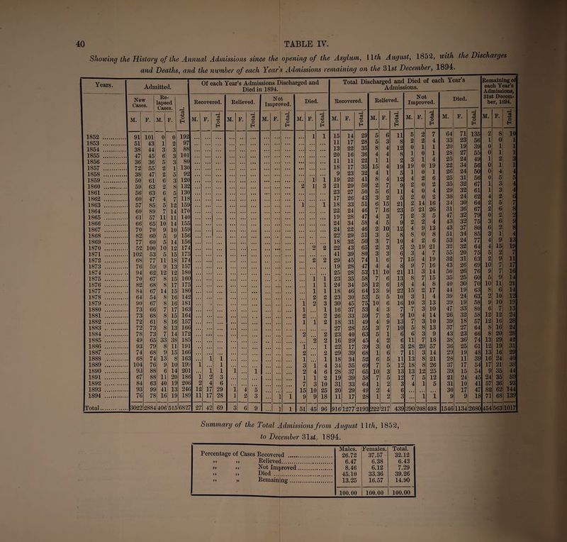 Percentage of Cases Recovered .... Males. 26.72 Females. 37.57 Total. 32.12 >> >> Relieved. 6.47 6.38 6.43 >> n Not Improved. 8.46 6.12 7.29 >> >> Died. 45.10 33.36 39.26 >> » Remaining. 13.25 16.57 14.90 . - - 100.00 100.00 100.00