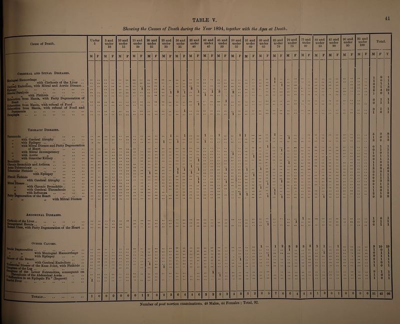 Showing the Causes of Death during the Year 1894, together with the Ages at Death 41 Cause of Death. Cerebral and Spinal Diseases. Meningeal Haemorrhage •• •• •• „ with Cirrhosis of the Liver .. Cerebral Embolism, with Mitral and Aortic Disease.. Epilepsy •• . General Paralysis „ with Phthisis. Exhaustion from Mania, with Fatty Degeneration of ]■■■:'■ Exhaustion from Mania, with refusal of Food Exhaustion from Mania, with refusal of Food and PnGumonift •• •• •• • • •• •• Paraplegia Thoracic Diseases. Pneumonia „ with Cerebral Atrophy „ with Epilepsy .. „ with Mitral Disease and Fatty Degeneration of Heart .. „ with Mitral Incompetency „ with Aortic „ „ with Granular Kidney . Bronchitis Chronic Bronchitis and Asthma Acute Tuberculosis. Tubercular Phthisis. „ with Epilepsy Fibroid Phthisis „ with Cerebral Atrophy .. Mitral Disease. „ with Chronic Bronchitis.. „ with Cerebral Thrombosis „ with Influenza Fatty Degeneration of the Heart „ ,, with Mitral Disease Abdominal Diseases. Cirrhosis of the Liver. Strangulated Hernia. Rodent Ulcer, with Fatty Degeneration of the Heart .. Other Causes. Penile Degeneration. 7/ y y Cancer of the Breast with Meningeal Haemorrhage with Epilepsy T ’» » _ „ with Cerebral Embolism .. ubercular Disease of the Knee Joint, with Phthisis £»grene of the Leg. au^ne of the Lower Extremities, consequent on “ o ~nroi?tosis of the Abdominal Aorta •. Sc 1 tCp^°n *n aU ®P^eP^c Fit ” (Inquest) Totals. . 5 and under 10 10 and under 15 M F M M FMF MF MFM 15 and under 20 20 and under 25 25 and under 30 • t • * • • #0 00 • • 0* 0 0 30 and under 35 35 and under 40 MFMFMFMF 0 0 0 0 40 and under 45 0 0 0 0 45 and under 50 50 and under 55 55 and under 60 3 4 60 and under 65 F 1 3 5 nd 70 and 75 and 80 and 85 and 90 and 95 and ler ) under under under under under under Total. 7 5 80 85 90 95 100 F M F M F M F M F M F M F M F T 1 0 1 1 0 1 1 0 0 • •• 0 2 1 1 1 3 8 4 12 1 0 1 0 1 1 0 1 1 0 1 1 1 0 1 • 0 5 3 8 1 1 0 1 3 0 3 .. • 0 0 1 1 i 0 0 , , , , „ # 0 1 1 0 0 , , . # 1 0 1 0 1 1 0 0 , , 9 , # # 0 1 1 i 0 0 , , . # # , 1 0 1 0 0 __ 0 0 , . • • . . 1 0 1 » 0 0 0 0 0 • • . . 3 3 6 0 0 • • 3 0 3 0 0 0 0 • . # . 0 1 1 0 0 0 0 0 0 . , . • . , 0 1 1 1 0 0 , # 0 • . . , , 0 3 3 0 0 , 0 0 • * • • 0 1 1 0 0 , , 1 0 1 , , 1 0 1 • • 0 0 , • , # 2 1 3 i * * 0 0 0 0 0 0 1  0 3 3 0 0 0 0 0 0 1 0 0 0 0 0 , , 0 0 0 0 0 0 0 0 .. 1 0 1 0 0 1 , , 0 0 . 0 . • 0 0 • 0 0 0 0 0 0 0 0 1 1 0 0 0 0 0 0 0 0 0 0 0 0 0 0 0 1 1 2 3 3 3 3 1 1 1 0 0 0 0 9 10 19 0 0 1 0 0 0 0 , . • 0 0 0 1 0 1 0 0 0 0 0 0 . • 1 0 0 0 0 0 1 1 0 0 0 0 0 0 • • • 0 0 0 0 0 0 1 1 0 0 , , # , 0 0 • 0 0 0 0 0 0 1 1 . 0 , . 0 0 0 0 0 0 • 0 0 0 1 0 1 • • •• 0 0 0 0 0 0 0 0 1 0 1 0 0 0 0 , , 0 0 0 1 1 0. , , 0 0 , . • • • . 0 0 0 0 1 0 1 0 0 0 0 1 0 1 6 6 4 4 3 1 3 0 1 0 0 0 0 51 45 96 Number of pout mortem examinations. 48 Males, 44 Females ; Total, 92.