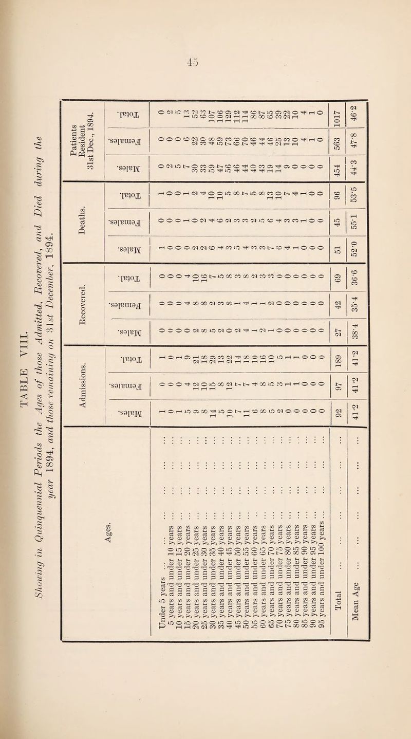 TABLE VIII. Showing in Quinquennial Periods the Ages of those Admitted, Recovered, and Died during the year 1894, and those remaining on 81 st December, 1894.