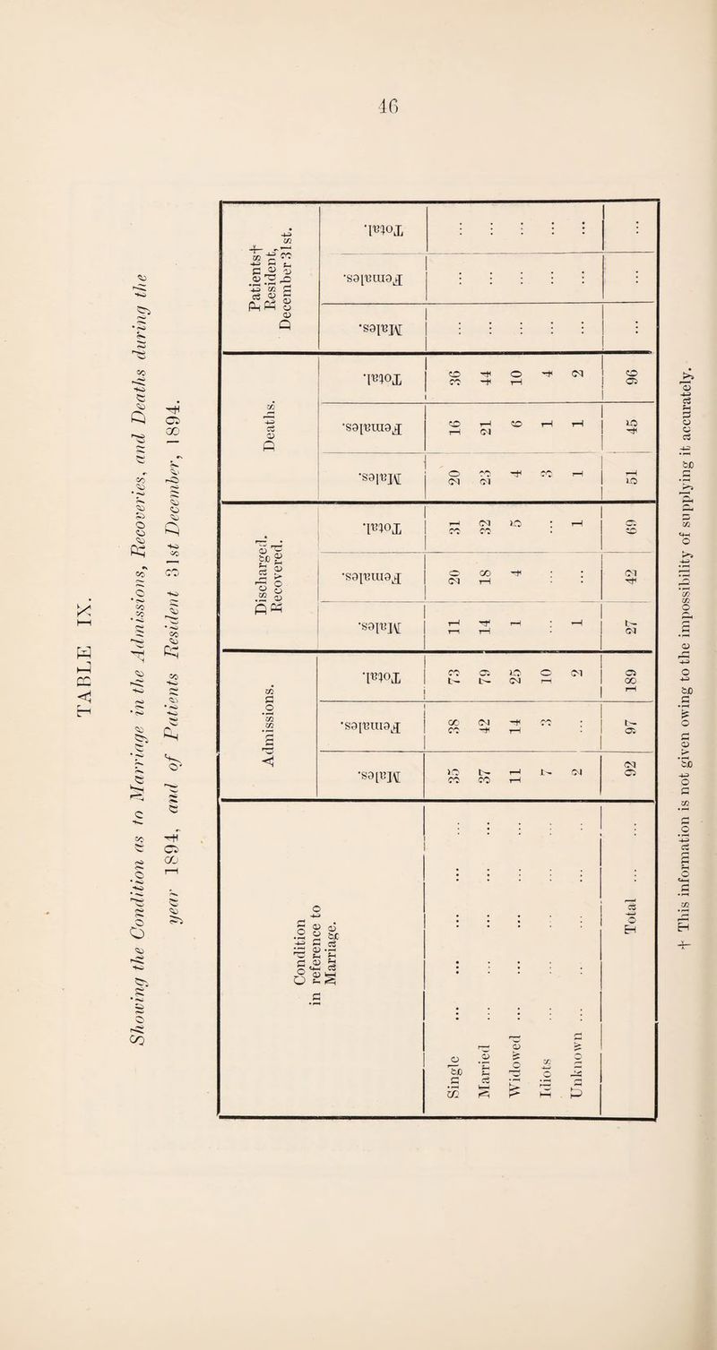 X cc o GO 'll o o ^O CO CO fc; s»j O' -H o aj o «» Patientsf Resident, December 31st. wx : : : : : ; •sapmia^j : : : : : : •sai'Bjxt . ; Deaths. *l*V>x O f o « CC 7—1 O CC •sa^ina^ 16 21 6 1 1 lO •saiM/M O ~C -f CC 1—1 Cl Cl rH K5 Discharged. Recovered. •i^°x 1-4 cq o : i—i cc co § •sapuua^ O' oo ■ • ci i—i ■ • Cl rH •sapr;j\r r—! 'rf i-H rH r-1 rH b- Cl Admissions. *c3 o EH 73 79 25 10 2 Cl oo 1-1 •S9J131U0J GO CM -t< CC CC -# 1—1 b- Ol •sa [MM lO t>* T—1 1^. oi CC CO rH Cl Cl Condition in reference to Marriage. Single . Married ... ... . Widowed. Idiots Unknown ... Total . + This information is not given owing to the impossibility of supplying it aecurately.