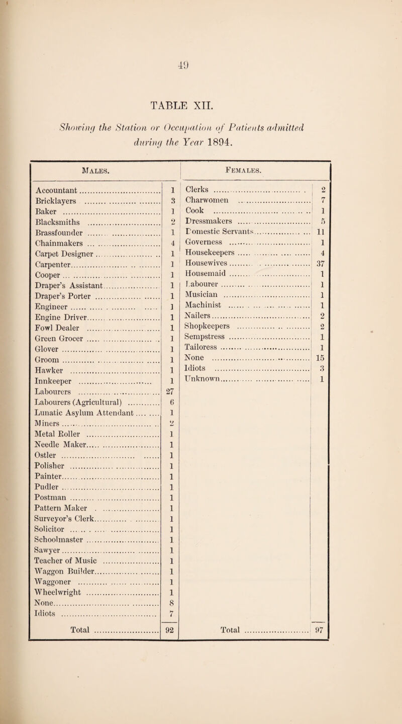 Showing the Station or Occupation of Patients admitted during the Year 1894. Males. Females. Accountant 1 Clerks .. 2 Bricklayers 3 Charwomen .. i 7 Baker ] Cook . 1 1 B1 acksm i t,h s 2 Dressmakers .. 5 Brassfounder . . 1 Domestic Servants. 11 Chainmakers . 4 Governess . 1 Carpet Designer. 1 Housekeepers ... 4 Carpenter. ] Housewives. 37 Cnnrtpr 1 Housemaid . 1 Dra.npr’s Assistant ] labourer. 1 Dranpr’s Pnrtpr 1 Musician ... I Engineer. 1 Machinist . 1 Enoinp Drivpr 1 Nailers.. 2 Fowl Dealer . 1 Shopkeepers . 2 Green Grocer . 1 Sempstress . i Glover . 1 Tailoress . 1 Groom. 1 None .. 15 Hawkpr 1 Idiots . 3 Innkeeper . 1 Unknown. 1 Labourers . 27 Labourers (Agricultural) . 6 Lunatic Asylum Attendant. 1 M iners.. 2 Metal Roller . 1 Needle Maker. 1 Ostler . 1 Polisher . 1 Painter. 1 Pudler. 1 Postman . 1 Pattern Maker . 1 Surveyor’s Clerk. 1 Solicitor . 1 Schoolmaster . 1 Sawyer. 1 Teacher of Music . 1 Waggon Builder. 1 Waggoner . 1 Wheelwright . 1 None. 8 Idiots . 7