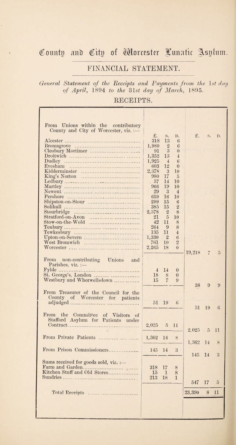 County anti City of Forrester |f«natic fisirlunt. FINANCIAL STATEMENT. General Statement of the Receipts and Payments from the l.sf day of April, 1894 to the 31 st day of March, 1895. RECEIPTS. From Unions within the contributory County and City of Worcester, viz. :— j Alcester.. Bromsgrove . Cleobury Mortimer .. Droitwich . Dudley . Evesham . Kidderminster . King’s Norton . Ledbury. Martley . Newent .. Pershore . Shipston-on-Stour . Solihull .;. Stourbridge . Stratford-on-Avon . Stow-on-the-Wold . Tenbury . Tewkesbury . Upton-on-Severn .. West Bromwich . Worcester . From non-contributing Unions and Parishes, viz. :— Fylde . St. George’s, London . Westbury and Whorwellsdown . From Treasurer of the Council for the County of Worcester for patients adjudged . From the Committee of Visitors of Stafford Asylum for Patients under Contract. From Private Patients . From Prison Commissioners. Sums received for goods sold, viz. :— Farm and Garden. Kitchen Stuff and Old Stores. Sundries. £. s. D. £. s. D. 318 13 6 1,989 2 6 91 3 0 1,352 13 4 1,925 4 6 603 12 0 2,378 3 10 980 17 5 37 14 10 966 19 10 29 O O 4 659 16 10 299 15 6 385 15 2 2,378 2 8 21 5 10 12 11 8 264 9 8 135 11 4 1,330 2 6 761 10 2 2,265 18 0 19,218 hr i 5 4 14 0 18 8 0 15 7 9 ... - 38 9 9 51 19 6 51 19 6 2,025 5 11 2,025 5 11 1,362 14 8 -- 1,362 14 8 145 14 3 145 14 3 318 17 8 15 1 8 213 18 1 — 547 17 5