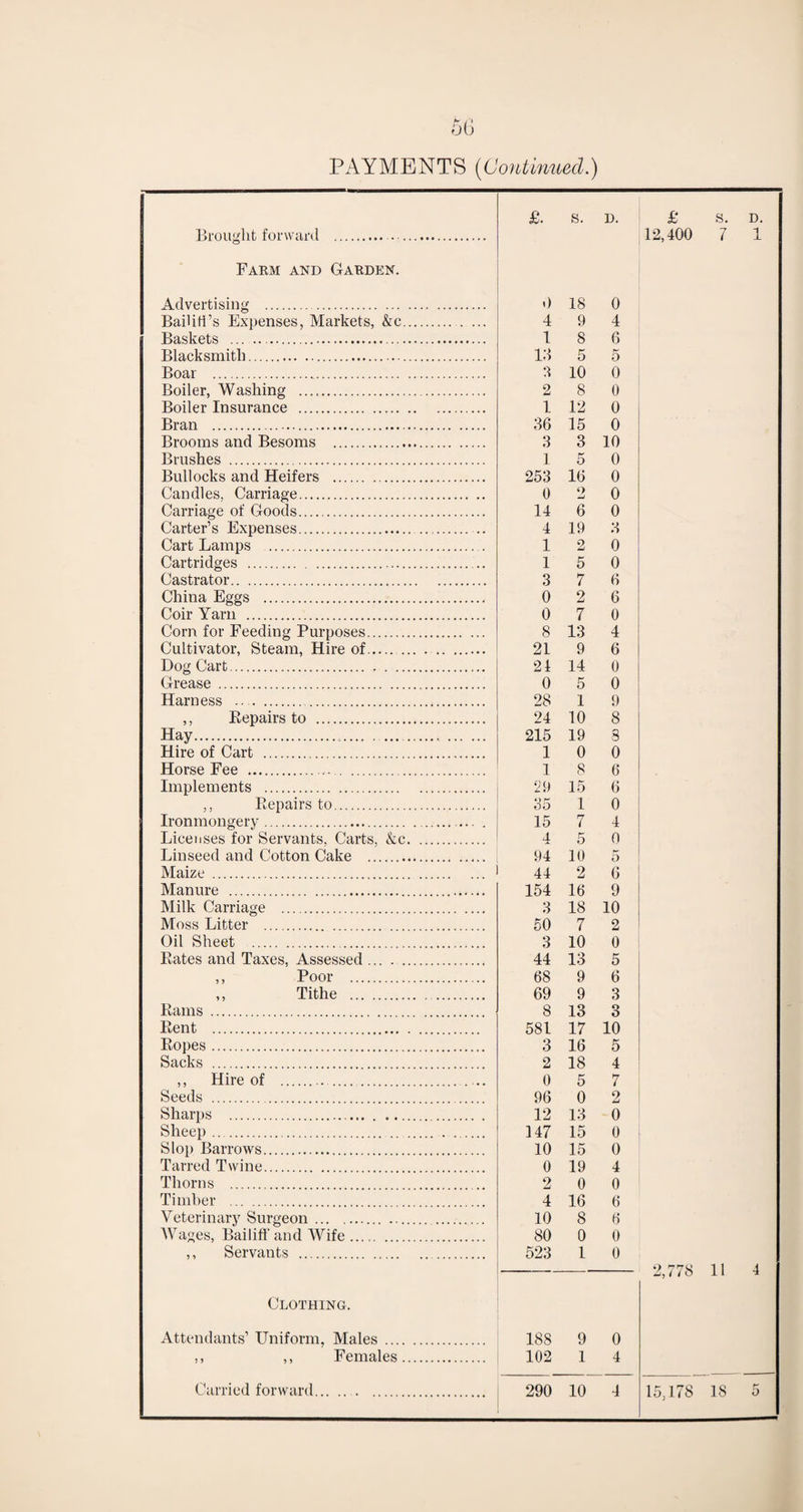 1 £. s. D. £ s. D. Brought forward .. 12,400 7 1 Farm and Garden. Advertising . 0 18 0 Bailiffs Expenses, Markets, &c. 4 9 4 Baskets ... . 1 8 6 Blacksmith. id 5 5 Boar . 3 10 0 Boiler, Washing . 2 8 0 Boiler Insurance . 1 12 0 Bran . 36 15 0 Brooms and Besoms . 3 3 10 Brushes . 1 5 0 Bullocks and Heifers . 253 16 0 Candles, Carriage. 0 9 0 Carriage of Goods. 14 6 0 Carter’s Expenses. 4 19 3 Cart Lamps . 1 2 0 Cartridges ... 1 5 0 Castrator. 3 7 6 China Eggs . 0 2 6 Coir Yarn . 0 7 0 Corn for Feeding Purposes. 8 13 4 Cultivator, Steam, Hire of. 21 9 6 Dog Cart. 24 14 0 Grease . 0 5 0 Harness . 28 1 9 ,, Repairs to . 24 10 8 Hay. 215 19 8 Hire of Cart . 1 0 0 Horse Fee .. 1 8 6 Implements . 29 15 6 ,, Repairs to. 35 1 0 Ironmongery. . 15 7 4 Licenses for Servants. Carts, &c. 4 5 0 Linseed and Cotton Cake . 94 10 5 Maize . 44 2 6 Manure . 154 16 9 Milk Carriage . 3 18 10 Moss Litter . 50 7 2 Oil Sheet . 3 10 0 Rates and Taxes, Assessed. 44 13 5 ,, Poor . 68 9 6 ,, Tithe .. 69 9 3 Rams . 8 13 3 Rent . 581 17 10 Ropes. 3 16 5 Sacks . 2 18 4 ,, Hire of .. .. 0 5 7 Seeds . 96 0 2 Sharps .. 12 13 0 Sheep. 147 15 0 Slop Barrows. 10 15 0 Tarred Twine. 0 19 4 Thorns . 2 0 0 Timber . 4 16 6 Veterinary Surgeon ... .. . 10 8 6 Wages, Bailiff and Wife. 80 0 0 ,, Servants . 523 1 0 2,778 11 4 Clothing. Attendants’ Uniform, Males . 188 9 0 ,, ,, Females. 102 1 4