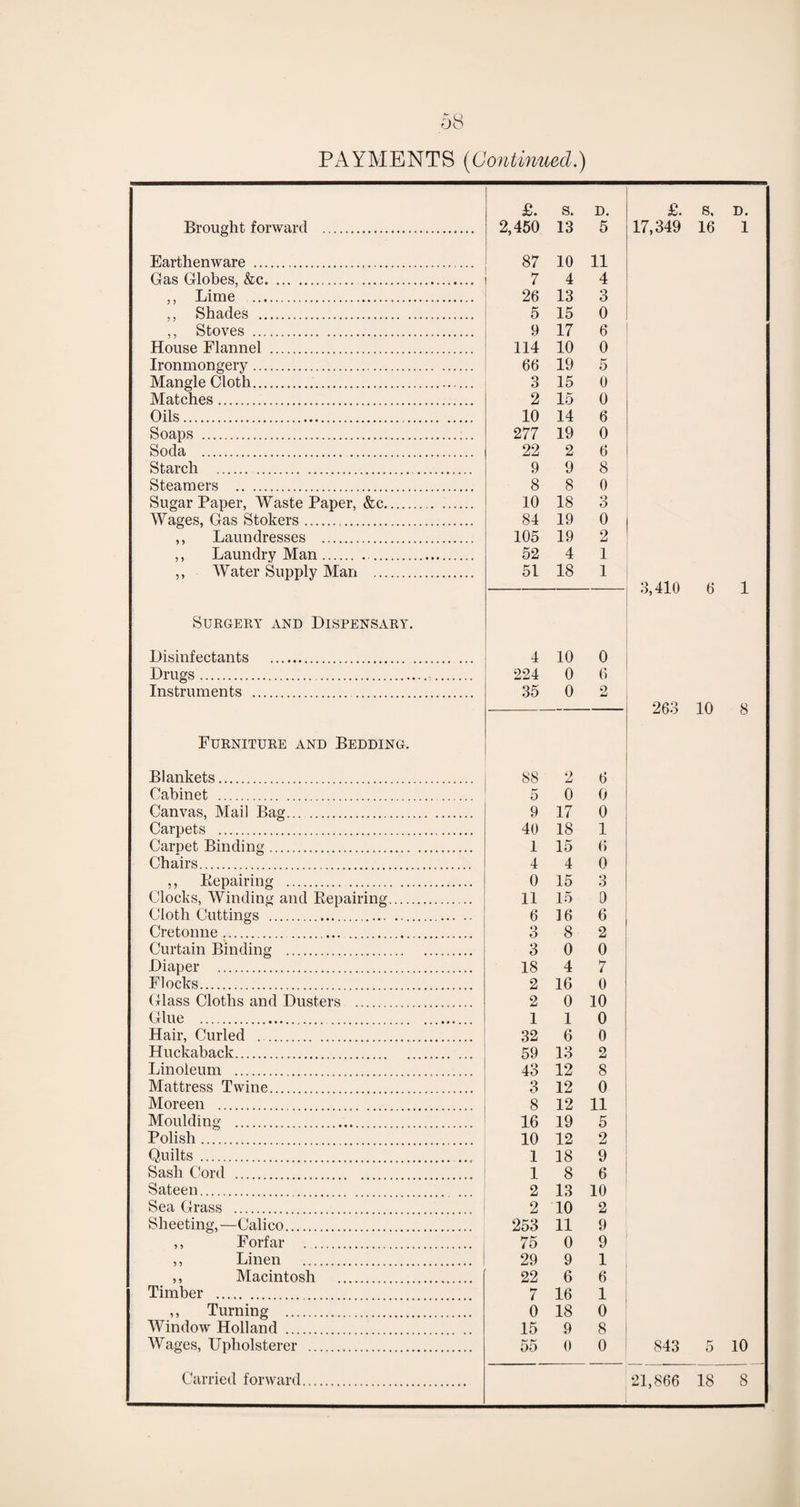£. s. D. £. s, D. Brought forward . 2,450 13 5 17,349 16 1 Earthenware . 87 10 11 Gas Globes, &c. 7 4 4 ,, Lime . 26 13 Q o ,, Shades . 5 15 0 ,, Stoves . 9 17 6 House Flannel . 114 10 0 Ironmongery. 66 19 5 Mangle Cloth. 3 15 0 Matches. 2 15 0 Oils. 10 14 6 Soaps . 277 19 0 Soda . 22 2 6 Starch . 9 9 8 Steamers . 8 8 0 Sugar Paper, Waste Paper, &c. 10 18 3 Wages, Gas Stokers. 84 19 0 ,, Laundresses . 105 19 2 ,, Laundry Man.. 52 4 1 ,, Water Supply Man . 51 18 1 3,410 6 1 Surgery and Dispensary. Disinfectants . 4 10 0 Drugs. . 224 0 6 Instruments . 35 0 2 — 263 10 8 Furniture and Bedding. Blankets. 88 2 6 Cabinet . 5 0 0 Canvas, Mail Bag. 9 17 0 Carpets . 40 18 1 Carpet Binding. 1 15 6 Chairs. 4 4 0 ,, Repairing . 0 15 3 Clocks, Winding and Repairing. 11 15 0 Cloth Cuttings . 6 16 6 Cretonne.. 3 8 2 Curtain Binding . 3 0 0 Diaper . 18 4 7 Flocks. 2 16 0 Glass Cloths and Dusters . 2 0 10 Glue . 1 1 0 Hair, Curled .. 32 6 0 Huckaback. 59 13 2 Linoleum . 43 12 8 Mattress Twine. 3 12 0 Moreen . 8 12 11 Moulding . 16 19 5 Polish. 10 12 2 Quilts . 1 18 9 Sash Cord . 1 8 6 Sateen. 2 13 10 Sea Grass . 2 10 2 Sheeting,—Calico. 253 11 9 ,, Forfar . 75 0 9 ,, Linen . 29 9 1 ,, Macintosh . 22 6 6 Timber . 7 16 1 ,, Turning . 0 18 0 Window Holland. 15 9 8 Wages, Upholsterer . 55 0 0 S43 r O 10