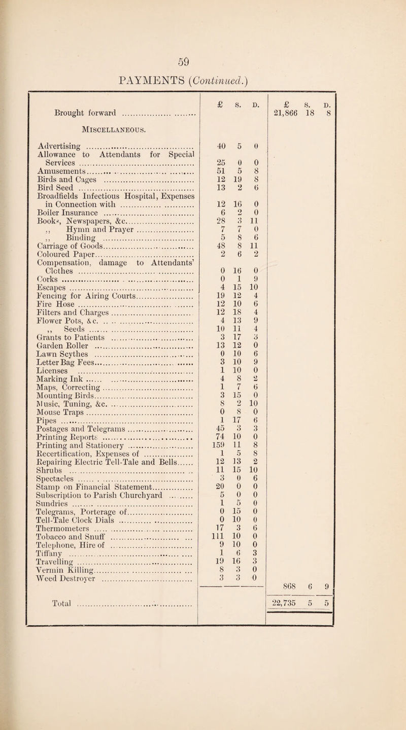 59 PAYMENTS (Continued.) £ s. D. £ s. D. Brought forward . 21,866 18 8 Miscellaneous. Advertising . 40 5 0 Allowance to Attendants for Special Services . 25 0 0 Amusements. .,.... 51 5 8 Birds and Cages . 12 19 8 Bird Seed . 13 2 6 Broadfields Infectious Hospital, Expenses in Connection with . 12 16 0 Boiler Insurance . 6 2 0 Books Newspapers, &c. 28 3 11 Hymn and Praver. 7 7 0 Binding . 5 8 6 Carriage of Goods. 48 8 11 Coloured Paper. 2 6 2 Compensation, damage to Attendants’ Clothes . 0 16 0 Corks . 0 1 9 Escapes . 4 15 10 Fencing for Airing Courts. 19 12 4 Fire Hose . 12 10 6 Filters and Charges. 12 18 4 Flower Pots, & c. 4 13 9 ,, Seeds . 10 11 4 Grants to Patients .. 3 17 3 Garden Roller . 13 12 0 Lawn Scvthes .. 0 10 6 Letter Bag Fees.. . 3 10 9 Licenses . 1 10 0 Marking Ink . 4 8 2 Maps, Correcting. 1 7 6 Mounting Birds. 3 15 0 Music, Tuning, &c. 8 2 10 Mouse Traps. 0 8 0 Pipes . 1 17 6 Postages and Telegrams. 45 3 3 Printing Reports . 74 10 0 Printing and Stationery . 159 11 8 Recertification, Expenses of . 1 5 8 Repairing Electric Tell-Tale and Bells. 12 13 2 Shrubs . 11 15 10 Spectacles . 3 0 6 Stamp on Financial Statement. 20 0 0 Subscription to Parish Churchyard ... . 5 0 0 Sundries . 1 5 0 Telegrams, Porterage of. 0 15 0 Tell-Tale Clock Dials . 0 10 0 Thermometers . 17 3 6 Tobacco and Snuff . 111 10 0 Telephone, Hire of . 9 10 0 Tiffany . 1 6 3 Travelling . 19 16 3 Vermin Killing. 8 3 0 Weed Destroyer . 3 3 0 868 6 9