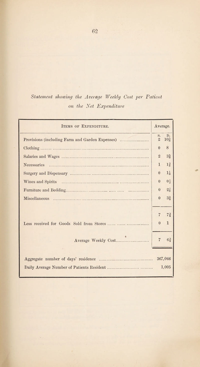 Statement showing the Average Weekly Cost per Patient on the Net Expenditure Items of Expenditure. Average. 8. D. Provisions (including Farm and Garden Expenses) . 2 101 Clothing. 0 8 Salaries and Wages . 2 31 Necessaries . 1 lg Surgery and Dispensary . 0 1* Wines and Spirits . o o till- Furniture and Bedding. 0 21 Miscellaneous . o 31 7 7'i Less received for Goods Sold from Stores. 0 1 <1 Average Weekly Cost. 7 Aggregate number of days’ residence . . 367,046 Daily Average Number of Patients Resident. 1,005