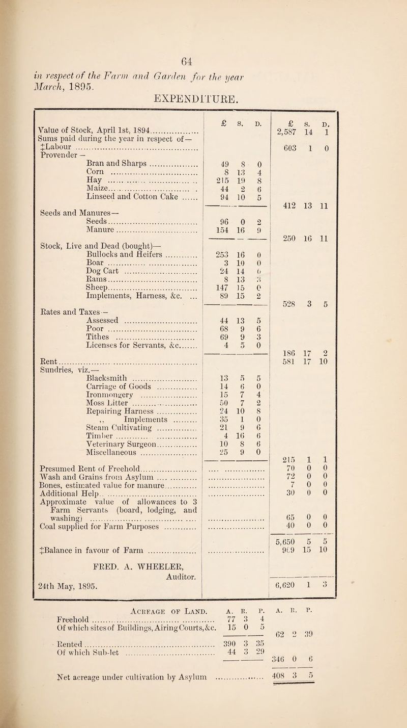 in respect of the Fan)} and Garden for the, year March, 1895. EXPENDITURE. Value of Stock, April 1st, 1894. Sums paid during the year in respect of — ^Labour . Provender — Bran and Sharps. Corn . Hay ... Maize.. £ 49 8 215 44 s. 8 13 19 2 D. 0 4 8 £ 2,587 603 s. 14 1 D. 1 0 Linseed and Cotton Cake . 94 10 5 — — 412 13 11 Seeds and Manures— Seeds. 96 0 2 Manure. 154 16 9 - - — 250 16 11 Stock, Live and Dead (bought)— Bullocks and Heifers . 253 16 0 Boar . 3 10 0 Dog Cart . 24 14 0 Bams. 8 13 Sheep. 147 15 0 Implements, Harness, &c. ... 89 15 2 528 3 5 Rates and Taxes — Assessed . 44 13 5 Poor . 68 9 6 Tithes . 69 9 3 Licenses for Servants, kc. 4 5 0 186 17 2 Rent. 581 17 10 Sundries, viz.— Blacksmith . 13 5 5 Carriage of Goods . 14 6 0 Ironmongery . 15 7 4 Moss Litter . 50 7 2 Repairing Harness . 24 10 8 Implements . 35 1 0 Steam Cultivating . 21 9 6 Timber.. 4 16 6 Veterinary Surgeon. 10 8 6 Miscellaneous . 25 9 0 215 1 1 Presumed Rent of Freehold 70 0 0 Wash and Grains from Asylum. 72 0 0 Bones, estimated value for manure . 7 30 65 40 5,650 919 6,620 0 0 0 0 5 15 1 0 0 0 0 5 10 *> o Additional Help. Approximate value of allowances to 3 Farm Servants (board, lodging, and washing) . Coal supplied for Farm Purposes . ^Balance in favour of Farm . FRED. A. WHEELER, Auditor. 24th May, 1895. : Acreage of Land. a. r. p. a. r. p. Freehold. 77 3 4 Of which sites of Buildings, Airing Courts,&c. 15 0 5 ° - 02 2 39 Rented. 390 3 35 Of which Sub-let . 44 3 29 - 34G 0 0 408 3 5 Net acreage under cultivation by Asylum