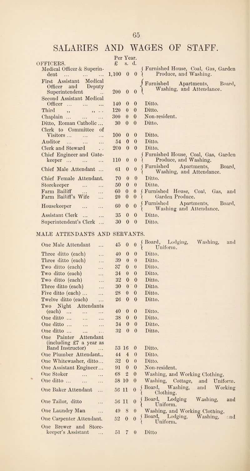 SALARIES AND WAGES OF STAFF. Per Year. OFFICERS. £ s. d. Medical Officer & Superin¬ ( Furnished House, Coal, Gas, Garden dent ... . 1,100 0 0 ( Produce, and Washing. First Assistant Medical Officer and Deputy Superintendent Second Assistant Medical 200 0 0 j Furnished Apartments, Board, 1 Washing, and Attendance. Officer ... 140 0 0 Ditto. Third ,, . 120 0 0 Ditto. Chaplain ... 300 0 0 Non-resident. Ditto, Roman Catholic ... Clerk to Committee of 30 0 0 Ditto. Visitors. 100 0 0 Ditto. Auditor . 54 0 0 Ditto. Clerk and Steward 200 0 0 Ditto. Chief Engineer and Gate¬ f Furnished House, Coal, Gas, Garden keeper ... 110 0 0 \ Produce, and Washing. Chief Male Attendant ... 61 0 0 ( Furnished Apartments, Board, ( Washing, and Attendance. Chief Female Attendant. 70 0 0 Ditto. Storekeeper 50 0 0 Ditto. Farm Bailiff 60 0 0 (Furnished House, Coal, Gas, and Farm Bailiff’s Wife 20 0 0 \ Garden Produce. Housekeeper . 60 0 0 (Furnished Apartments, Board, \ Washing and Attendance. Assistant Clerk ... 35 0 0 Ditto. Superintendent’s Clerk ... 30 0 0 Ditto. MALE ATTENDANTS AND SERVANTS. One Male Attendant 45 0 0 l Board, Lodging, Washing, and [ Uniform. Three ditto (each) 40 0 0 Ditto. Three ditto (each) 39 0 0 Ditto. Two ditto (each) 37 0 0 Ditto. Two ditto (each) 34 0 0 Ditto. Two ditto (each) 32 0 0 Ditto. Three ditto (each) 30 0 0 Ditto. Five ditto (each). 28 0 0 Ditto. Twelve ditto (each) Two Night Attendants 26 0 0 Ditto. (each) . 40 0 0 Ditto. One ditto ... 38 0 0 Ditto. One ditto ... 34 0 0 Ditto. One ditto. One Painter Attendant 32 0 0 Ditto. (including £7 a year as Band Instructor) 53 16 0 Ditto. One Plumber Attendant.. 44 4 0 Ditto. One Whitewashes ditto... 32 0 0 Ditto. One Assistant Engineer... 91 0 0 Non-resident. One Stoker 68 2 0 Washing, and Working Clothing. One ditto. 58 10 0 Washing, Cottage, and Uniform. One Baker Attendant ... 56 11 01 Board, Washing, and Working Clothing. One Tailor, ditto 56 11 0 Board, Lodging Washing, and Uniform. One Laundry Man 49 8 0 Washing, and Working Clothing. One Carpenter Attendant. One Brewer and Store¬ 52 0 0 Board, Lodging, Washing, nd Uniform.