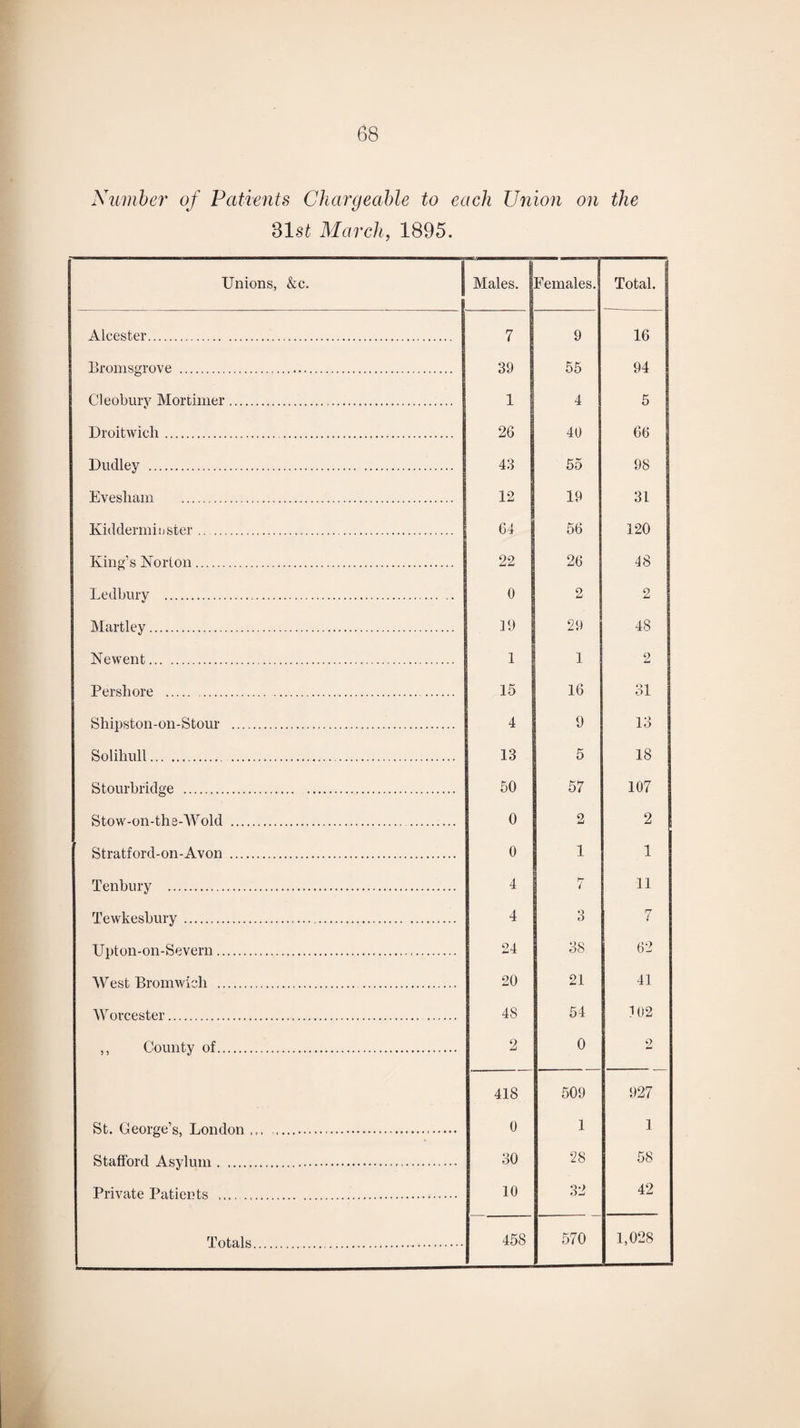Number of Patients Chargeable to each Union on the 31st March, 1895. Unions, &c. | Males. Females. Total. Alcester. 7 9 16 Bromsgrove . 39 55 94 Cleoburv Mortimer. 1 4 5 Droitwich.. 26 40 66 Dudley . 43 55 98 Evesham . 12 19 31 Kidderminster. 64 56 120 King’s Norton. 22 26 48 Ledbury . 0 2 2 Martley. 19 29 48 Newent. i i i 2 Pershore .. 15 16 31 Shipston-on-Stour . 4 9 13 Solihull. 13 5 18 Stourbridge . 50 57 107 Stow-on-the-Wold . 0 2 2 Stratford-on-Avon . 0 1 1 Tenbury . 4 7 11 Tewkesbury .. 4 3 7 Upton-on-Severn. 24 38 62 West Bromwich . 20 21 41 Worcester. 48 54 102 ,, County of. 2 0 2 418 509 927 St. George’s, London... 0 1 1 Stafford Asylum. 30 28 58 Private Patients . 10 32 42 Totals. 458 570 1,028