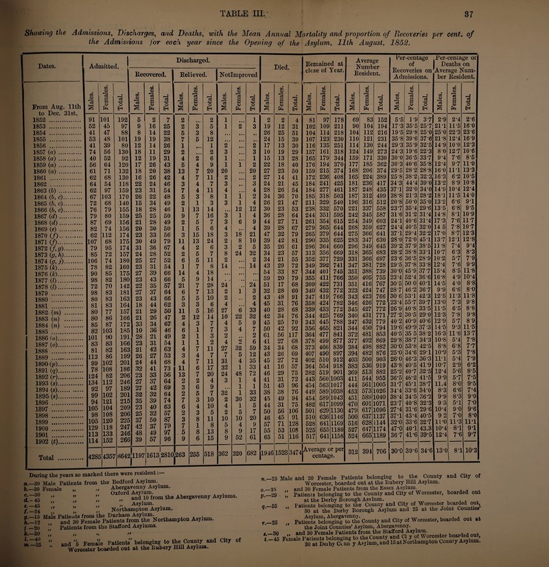 Showing the Admissions, Discharges, and Deaths, the Mean Annual Mortality and 'proportion of Recoveries per cent, of the Admissions for each year since the Opening of the Asylum, 11th August, 1852. Dates. Discharged. From Aug. 11th to Dec. 31st, 1852 . 1853 . 1854 . 1855 . 1856 . 1857 (a) . 1858 (a) . 1859 (a) . 1860 (a) . 1861 . 1862 . 1863 (b) . 1864 (b, c). 1865 (b,c). 1866 (b, c). 1867 (d). 1868 (d). 1869 (t) . 1870 (/).. ...... 1871 (/). 1872 (f,g). 1873 (g, h). 1874 (g, j). 1875 (k). 1876 (k). 1877 (l). 1878 (l). 1879 . 1880 . 1881 . 1882 (m) . 1883 {n) . 1884 (n) . 1885 . 1886 (o). 1887 (o). 1888 . 1889 . 1890 (p). 1891 (q). 1892 (r). 1893 (s). 1894 {s). 1895 («). 1896 . 1897 . 1898 . 1899 . 1900 . 1901 . 1902 (t). Recovered. Males. 1 Females. Total. Males. | Females. Total. 91 101 192 5 2 7 52 45 97 9 16 25 41 47 88 8 14 22 53 48 101 19 19 38 41 39 80 12 14 26 74 56 130 18 11 29 1 40 52 92 12 19 31 56 64 120 17 26 43 1 61 71 132 18 20 38 62 68 130 16 26 42 64 54 118 22 24 46 I 62 97 159 23 31 54 67 103 170 26 22 48 1 72 68 140 15 34 49 76 79 155 18 28 46 79 80 159 25 25 50 87 69 156 21 28 49 1 82 74 156 20 30 50 62 112 174 23 33 56 107 68 175 30 49 79 79 95 174 31 36 67 85 72 157 24 28 52 106 74 180 25 27 52 78 82 160 23 31 54 1 90 85 175 27 39 66 98 82 180 23 43 66 72 70 142 22 35 57 98 83 181 27 37 64 80 83 163 23 43 66 81 83 164 18 44 62 80 77 157 21 29 50 80 86 166 21 26 47 85 87 172 33 34 67 82 103 185 10 36 46 101 90 191 28 21 49 83 83 166 23 31 54 81 82 163 21 42 63 113 86 199 26 27 53 99 102 201 24 44 68 78 108 186 32 41 73 124 82 206 23 33 56 134 112 246 27 37 64 92 97 189 27 42 69 99 102 201 32 32 64 94 121 215 35 39 74 105 104 209 23 40 63 98 108 206 25 32 57 105 120 225 37 50 87 129 118 247 42 37 79 113 133 246 48 49 97 114 152 266 39 57 96 4285 4357 8642 1197 1 161328K Kelieved. Notlmproved Total During the years so marked there were resident: а. —30 Male Patients from the Bedford Asylum. б. -30 Female „ „ Abergavenny Asylum. - on Oxford Asylum. c- » ” *’ and 10 from the Abergavenny Asylums. t-tl ” :: ” A.num. £_24 ** ” ft Northampton Asylum. f._u \falp Patients from the Durham Asylum. h.—12 ^ and 30 Female Patients from the Northampton Asylum. j —20 ” Patients from the Stafford Asylums. yy ^ ” and 5 Female Patients” belonging to the County and City of m “5 - Worcester boarded out at the Eubery Hill Asylum. Males. Females. Total. Males. Females. Total. 2 2 1 • • • 1 2 3 5 1 2 3 5 3 8 • • • • • • • • 7 5 12 • • • • • • • • • 1 • • • 1 2 • • • 2 2 • • • 2 3 • • • 3 4 2 6 1 • • • 1 5 4 9 1 1 2 13 7 20 20 * • • 20 4 7 11 2 • • • 2 3 4 7 3 3 7 4 11 4 • • ■ 4 5 3 8 1 1 2 2 1 3 3 1 4 1 13 14 • • • 12 12 9 7 16 3 1 4 2 5 7 3 6 9 1 5 6 4 • •. 4 3 15 18 3 18 21 11 13 24 2 8 10 4 2 6 3 2 5 2 5 7 8 24 32 6 5 11 2 • • • 2 1 7 8 14 • • • 14 14 4 18 • • • • * » • • . 5 9 14 . . ■ • • ... 21 7 28 24 • • • 24 6 7 13 2 1 3 5 5 10 2 , , 2 3 3 6 4 • • • 4 11 5 16 27 6 33 2 12 14 10 22 32 4 3 7 4 5 9 6 1 7 3 4 7 2 1 3 2 „,. 2 1 1 2 4 O 4ml 6 4 7 11 27 32 59 3 4 7 7 5 12 4 7 11 31 4 35 11 6 17 32 1 33 13 7 20 24 48 72 2 2 4 3 1 4 3 6 9 • • • 1 1 2 5 7 32 1 33 7 3 10 2 30 32 6 4 10 4 1 5 2 3 5 2 5 7 3 8 11 10 10 20 7 1 8 5 4 9 5 8 13 8 9 17 j 9 6 15 9 52 61 263 255 518 362 320 682 Died. «5 O) *5 2 19 26 24 17 10 15 22 27 27 24 28 34 26 30 36 44 39 47 39 35 34 34 43 54 59 51 32 43 45 40 42 45 50 61 41 34 43 45 41 46 41 51 38 45 44 50 46 57 55 65 m a> 'cj £ a> 1946 c3 -4-3 O EH 2 12 25 15 13 19 13 18 23 14 21 26 36 21 23 28 27 28 32 42 26 23 21 29 33 20 17 28 48 31 28 34 25 42 56 27 34 26 27 16 29 31 45 38 49 31 56 45 71 53 51 1528 4 31 51 39 30 29 28 40 50 41 45 54 70 47 53 64 71 67 79 81 61 57 55 72 87 79 68 60 91 76 68 76 70 92 117 68 68 69 72 57 75 72 96 76 94 75 106 91 128 108 116 Remained at close of Year. Average Number Resident. Males. Females. 1 Total. Males. Females. | Total. 81 97 178 69 83 152 102 109 211 90 104 194 104 114 218 104 112 216 107 123 230 110 121 231 116 135 251 114 130 244 157 161 318 124 149 273 165 179 344 159 171 330 176 194 370 177 185: 362 159 215 374 168 206 374 172 236 408 165 224 389 184 241 425 181 236 417 184 277 461 187 248 435 185 318 503 187 312 499 211 329 540 196 316 512 238 332 570 221 337 558 244 351 595 242 345 587 261 354 615 254 349 603 279 365 644 268 359 627 265 379 644 275 366 641 290 335 625 283 347 630 296 364 660 296 349 645 313 356 669 318 365 683 352 377 729 331 366 697 349 392 741 347 381 728 344 401 745 351 388 739 355 411 766 350 405 755 309 422 731 351 416 767 340 432 772 323 424 747 347 419 766 343 423 766 358 424 782 346 426 772 339 433 772 345 427 772 344 425 769 340 431 771 343 445 788 347 432 779 356 465 821 344 450 794 364 477 841 372 481 853 378 499 877 377 492 869 373 466 839 384 498 882 407 490 897 394 482 876 402 510 912 403 500 903 364 554 918 383 536 919 382 519 901 369 513 882 443 560 1003 411 544 955 454 563 1017 444 561 1005 449 589 1038 453 573 1026 454 589 1043 451 589 1040 482 617 1099 470 601 1071 501 629 1130 479 617 1096 510 636 1146 500 637 1137 528 641 11G9 516 628 1144 525 655 1180 527 647 1174 517 641 1158 524 665 1189 Average c r per 312 394 706 | centage. Per-centage ,Per-ceniage or of I Deaths on Recoveries on*Average Num- Admissions. ber Resident. Z/l V 3 VI <v *c3 a <0 fH 5*5 17-3 19- 5 35- 8 29*3 24- 3 30-0 30-3 29-5 25- 8 34 3 371 38- 8 20- 8 237 316 241 241 371 28-0 39- 2 28-2 23-6 29- 5 30- 0 231 30 5 28'7 30 6 231 26- 9 27- 2 40- 2 19-6 40-5 29- 8 30- 0 25- 0 26- 0 43-8 25*2 36- 5 317 341 38*4 23-7 27*4 37*1 32*0 47-0 367 30*0 1-9 35*5 29- 8 39- 6 35- 9 19-6 36- 5 40- 6 28-2 38-2 44- 4 32- 0 21-3 50-0 351 31-2 40-6 40-5 291 72-0 37- 9 38- 8 36- 5 37- 8 45- 9 521 50 0 46- 2 531 557 40-8 30- 5 40-9 49-9 35 5 38*7 53-8 34-6 46-3 40'5 40-7 46-2 451 33- 6 345 40-8 31- 6 43*4 33*6 401 41*6 c3 O 32- 39*6 32- 28- 35* 29-6 31*4 311 32-0 32- 2 451 38-5 331 28- 9 33- 8 377 36-6 401 36‘7 42 3 397 33- 5 29- 0 40 6 37 3 38-2 34- 3 42*5 29-1 36-3 41-9 32-5 41*5 387 34-0 36* 32- 29’ 40* 34*6 Males. Females. Total. 2-9 21 2-6 211 11-5 16-0 25-0 22-3 23-6 21-8 12-4 16-9 14*9 io-o 12-3 8-0 12-7 10-6 91 7‘6 8-5 12-4 9-7 11-0 16-0 111 13*31 16-3 6*2 10-5 132 8-9 10-8 14-9 101 12-4 181 11-5 14-0 132 6-6 91 13 5 6-8 9-5 14-8 8-1 10-9 17-3 7*6 11*7 14 5 7-8 10-7 17-0 8-7 123 137 12-1 12-8 11-8 7.4 9-4 10-7 6-3 8‘3 10-2 5-7 7-9 121 7-6 9-9 151 8-5 11*8 16-8 4-9 101 14 5 4-0 8-8 9-9 6-6 8-0 12-5 11-3 11*8 13-0 7-3 9-8 11*5 6-5 8-8 12-3 7-8 9‘8 12-9 57 8-9 14-5 9-3 11-5 16-3 11-6 137 10-8 51 7*8 8*8 6-8 7.7 10-9 5-3 7*8 111 51 7*9 10-7 2-9 6*2 12-4 5*6 8-5 9-9 5’7 7*5 11.4 8*0 9’5 8-3 6-6 7*4 9-9 8-3 9'0 9 3 5-1 7*0 10-4 9-0 9*6 92 7-0 8*0 11*0 11-3 111 10-4 81 91 121 7'6 9*7 j 13C 81 10*3 —25 .—29 n— 25 Male and 30 Female Patients belonging to the County and City of Worcester, boarded out at the Eubery Hill Asylum, and 30 Female Patients from the Essex Asylum. Patients belonging to the County and City of W orcester, boarded out at the Derby Borough Asylum. x . , Patients belonging to the County and City of Worcester boarded out, 30 at the Derby Borough Asylum and 25 at the Joint Counties Patienti^beionging to the County and City of Worcester, boarded out at the Joint Counties’ Asylum, Abergavenny, and 30 Female Patients from the Stafford Asylum. g.—55 r.—25 *.—30 t -45 Female1 P a t ient sbel onging 10 theCo u n t y and Ci yof Worcester boarded out, 30 at Derby Ctun y Asylum, and 15 at Northampton County Asylum.