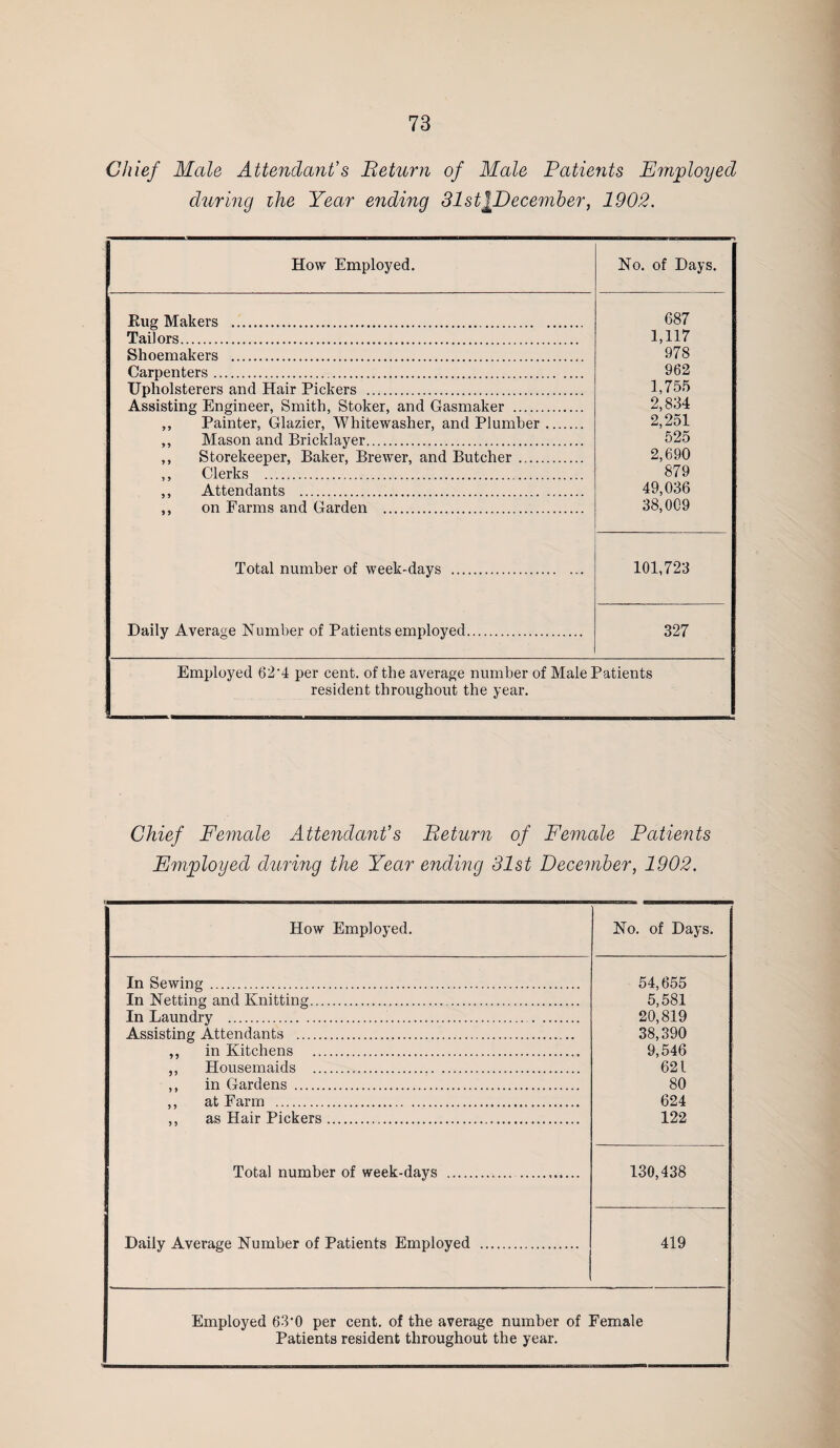Chief Male Attendant's Beturn of Male Patients Employed during ihe Year ending 31stlDece77iber, 1902. How Employed. No. of Days. Rug Makers . 687 Tailors... 1,117 Shoemakers . 978 Carpenters. 962 Upholsterers and Hair Pickers . 1,755 Assisting Engineer, Smith, Stoker, and Gasmaker . 2,834 ,, Painter, Glazier, Whitewashes and Plumber. 2,251 ,, Mason and Bricklayer.. 525 ,, Storekeeper, Baker, Brewer, and Butcher. 2,690 ,, Clerks . 879 ,, Attendants . 49,036 ,, on Farms and Garden . 38,009 Total number of week-days . 101,723 Daily Average Number of Patients employed. 327 Employed 62’4 per cent, of the average number of Male Patients resident throughout the year. Chief Female Attendant's Beturn of Female Patients Employed during the Year ending 31st December, 1902. How Employed. No. of Days. In Sewing ... 54,655 In Netting and Knitting. 5,581 In Laundry .. 20,819 Assisting Attendants . 38,390 ,, in Kitchens . 9,546 ,, Housemaids . 621 ,, in Gardens . 80 ,, at Farm . 624 ,, as Hair Pickers. 122 Total number of week-days . 130,438 Daily Average Number of Patients Employed . 419 Employed 63'0 per cent, of the average number of Female Patients resident throughout the year.