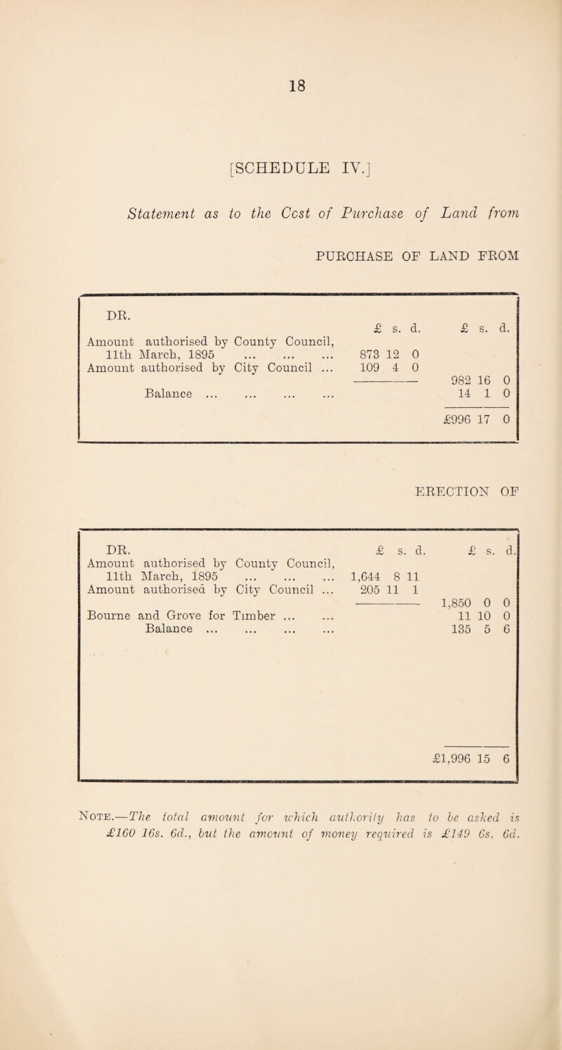 [SCHEDULE IV.] Statement as to the Cost of Purchase of Land from PURCHASE OF LAND FROM DR. £ s. d. £ s. d. Amount authorised by County Council, 11th March, 1895 873 12 0 Amount authorised by City Council ... 109 4 0 982 16 0 Balance ... 14 1 0 £996 17 0 ERECTION OF DR. Amount authorised by County Council, 11th March, 1895 Amount authorised by City Council ... Bourne and Grove for Timber ... Balance ... £1,996 15 6 £ s. d. £ s. d. 1,644 8 11 205 11 1 --— 1,850 0 0 11 10 0 135 5 6 Note.—The total amount for ichich authority has to be asked is £160 16s. 6d., but the amount of money required is £149 6s. 6d.