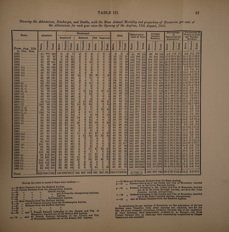 Showing the Admissions, Discharges, and Deaths, with the Mean Annual Mortality and proportion of Recoveries per cent, of the Admissions for each year since the Opening of the Asylum, 11th August, 1852. Dates. Discharged. Remained at Average Per-ceutuge of Per-ceutage of Deaths on Aver- Recovered Relieved. Not Improved. u ieu. close of Year Number Resident. Recoveries on Admissions. age Number Resident. From Aug. 11th to Dec. 31st, 1852 . 00 <D S oO a <D PM • ^■H eg -+a o H 0Q <D r-H a s GO c3 a a> ft • c5 -M o H m ai 'cS GO a> *3 a o> Pm r-H ci O EH ' • 00 rS 3 OQ O 13 a <v ft o3 42 O Eh GO <V 13 S GO <D 13 a <u ft • O EH • GO O £ GO O) a a* ft r-H g3 O EH • GO O) 15 S GO O) a a> ft 53 +3 0 Eh • 00 O *3 S3 00 a> r-H cS ! a CL Pm • Is -M O EH • CO <D 3 02 <D IS a ft Is -m> 0 Eh 91 101 192 5 2 7 2 0 2 1 c 1 2 2 4 81 102 101 107 116 157 165 176 159 97 : 178 211 218 230 251 31S 344 ! 370 ! 374 408 69 90 104 11c 83 101 112 152 ’ 194 216 ! 231 55 1 9 37 2.9 24 2.6 1853 . 52 45 97 88 9 16 25 2 3 5 1 2 3 19 12 31 109 17.3 19 5 35 5 25.7 21.1 115 16.0 1854 . 41 47 8 14 22 5 3 8 0 Cl 0 0 26 25 51 114 29.8 25 0 25.0 22 3 23.6 1855 . 53 48 101 19 19 38 7 5 12 0 c 21 15 39 123 121 35.8 39.6 37.6 21.8 124 116 9 1856 . 41 39 80 12 14 26 1 2 0 1 2 0 2 17 13 30 135 114 130 244 29 3 35 9 32 5 14.9 10.0 12.3 1857 (a) . 74 56 130 18 11 29 0 2 3 0 3 10 19 29 161 124 149 I 273 24.3 19.6 22.3 8.0 127 10.6 1858 (a) .. 40 52 92 12 19 31 4 2 6 1 0 1 15 13 28 179 159 171 330 30.0 30 3 36.5 33.7 9.4 7.6 8.5 1859 (a) . 56 64 120 17 26 43 5 4 9 20 1 1 2 22 18 40 191 177 185 362 40.6 35.8 12.4 9.7 11.0 1860 (a) . 61 71 132 18 20 38 13 4 7 20 0 20 27 23 50 215 168 206 374 29.5 28.2 28 8 16.0 11.1 13 3 1861 ;. 62 68 130 16 26 42 7 11 2 0 2 27 14 41 172 236 165 224 389 25 8 38 2 32 3 16.3 6.2 89 10.5 1862 . 64 54 118 22 24 46 3 4 7 3 0 3 24 21 45 184 211 425 181 236 417 34.3 44.4 39.0 13.2 10.8 1863 lb). 62 97 159 23 31 54 7 4 11 4 0 4 28 26 54 184 277 431 187 248 435 37.1 32.0 34.0 149 10.4 12.4 1864 (6, c) . 67 103 170 26 22 48 5 3 8 1 1 2 34 36 70 185 318 503 187 312 499 38.8 | 21.3 28.2 181 11.5 14.0 1865 lb, ci . 72 68 140 15 34 49 2 1 3 3 1 4 26 21 47 211 329 540 196 316 512 20 8 50 0 35 0 13.2 66 9.1 95 10.9 11.7 10.7 12.3 12.8 9.4 83 7.9 9.9 11.8 10.4 8.8 8.0 11.8 9.8 8.8 9.8 8.9 11.5 13.7 7.8 7.7 7.8 7.9 6.2 8.5 7.5 9.5 7.4 1866 lb, c) . 76 79 155 18 28 46 1 13 14 0 12 12 30 23 53 238 332 570 221 337 558 23.7 35.4 29 6 13.5 6 8 1867 Id) . 79 80 159 25 25 50 9 7 16 3 1 4 36 28 64 244 351 595 242 315 587 31.6 31.2 31.4 14.8 8.1 1868 Id) . 87 69 156 21 28 49 2 5 7 3 6 9 41 27 71 261 354 615 254 3)9 603 24.1 40.6 31.4 17.3 7.6 1869 (e). 82 74 156 20 30 50 1 5 6 4 0 4 39 28 67 279 365 644 268 359 627 24 4 40.5 32.0 14.5 7.8 8.7; 12.1 7.4 6.31 5.7 1870 If) . 62 112 174 23 33 56 3 15 18 3 18 21 47 32 79 265 379 644 275 366 641 37.1 29.4 32 2 17.0 1871 If) . 107 68 175 30 49 79 11 13 24 2 8 10 39 42 81 290 335 625 283 347 030 28.0 72.0 37.9 45 1 13.7 1872 (/, q) . 79 95 174 31 36 67 4 2 61 3 2 5 35 26 61 296 361 660 296 319 645 39 2 38.5 11.8 1873 (g, h) . 85 72 157 24 28 52 2 5 7 8 24 32 34 23 57 313 35 i 669 318 365 683 28.2 38.8 36.5 37.8 45.9 52.4 50.0 46.2 53.1 55.7 40.8 30.5 40 9 49.9 35.5 38.7 53.8 34 6 46.3 40.5 40.7 46.2 45.1 33.6 33.1 10.7 1874 (q,j). 106 74 180 25 27 52 6 5 11 2 0 2 31 21 55 352 377 729 331 366 697 23.0 28.9 10 2 1875 (k) . 78 82 160 23 31 54 1 7 8 14 0 14 43 29 72 349 392 741 347 38l| 728 29.5 33.8 37.7 36.6 40.1 36.7 423 39 7 33.5 29.0 40.6 37.3 38.2 34.3 42.5 29 1 36.3 41.9 32.5 41.5 38.7 34.0 12.4 15.4 7.6 8.5 4.9 4.0 6.6 113 73 6.5 7.8 5.7 9.3 11 6 5.4; 6.8 5.3 5.4 2.9 5.6 5.7 8.0 6.6 1876 (7c) . 90 85 175 27 39 66 14 4 18 0 0 0 54 33 87 344 401 745 351 388, 739 30.0 1877 (lj. 98 82 180 23 43 66 5 9 14 0 0 0 59 20 79 355 4111 766 350 405 755 23.4 30.5 28.7 30.6 23 4 26.9 27.2 40 2 19 6 40.5 29.8 30.0 25.0 26.0 43.8 25.2 36.5 31.7 34.4 16.8 1878 U). 72 70 142 22 35 57 21, 7 28 24 0 24 51 17 68 309 422 731 351 416 767 14.5 9.9 12 5 13.0 11.5 12.3 12.9 14.5 16.3 10 8 88 10 9 11.1 10.7 12.4 9 9 11.4 8.3 1879 . 98 83 181 27 37 64 6 7 13 2 1 3 32 28 60 340 432 772 323 424 4231 426 427 431 432 450 451 492 498 482* 500 536 513 544 561. 573 747 766 1880 . 80 83 163 23 43 66 5 5 10 2 0 2 43 48 91 347 419 766 343 1881 . 81 83 164 18 44 62, 3 3 6 4 0 4 45 81 76 358 424 782 316 772 1882 (m) . 80 77 157 21 29 50, n 5 16 27 6 33 40 28 34 25 42 56 27 34 26 27 16 29 31 45 35 68 76 70 92 117 68 68 69 72 57 75 72 96 76 339 433 772 345 772 771 779 794 853 869 882 876 903 919 882 955 1005 1026 1883 (nj . 80 86 166 21 26 47 2 12 14 10 22 32 42 45 50 61 41 34 43 45 41 46 41 51 38! 344 425 769 3i0 347 344 372 377 384 394 403 383 369 411 444 453 1881 (n) . 1885 . 85 82 87 103 172 185 33 10 34 36 67 46 4 6j 3 1 7 7 4 3 5 4 9 7 343 356 445 465 788 821 1886 (o) . 101 90 191 28 21 49 2! 1 3 2 0 2 364 477 841 1887 (oi . 83, 83 166 23 31 54 l| 1 2 4 2 6 378 499 877 1888 .. 81 82 163 21 42 63; 4 7 11 27 32 59 373 466 490 510, 554 519 560 563 589 839 1889 . 1890(p). 113 99 86 102 199 201 26 24 27 44 53 68 3 4’ 4 7 7 11 7 31 5 4 12 35 407j 402 897 912 918 901 1003 1017 1038 1891(a). 78 108 186 3s 41 73 11 6 if 32 1 33 72 364 1892 (r). 124 82 206 23 33 56 13 7 20 24 48 1 382 1893 (sj. 134 112 246 27 37 64 2, 2 4 3 4 443 1894 (a). 1895 (s). 92 99 97 102 189 201 27 32 42 32 69 64 3 2 6 5 9 7 0 32 1 1 1 33 454 449 Total .1 3527 3501 7028 918 1309 2257 224[ 222 446 322 209 531 584 1172: 2756 Ayi per -'rage cents or | gc. 283 359 642 29.2 39 9 34.3 13.5 8.2 10.5 a.—30 t>— 30 c. —30 d. —45 e. —45 /.—24 <7.-15 h.—12 j.—20 fc.—30 l. —40 m. —25 n. -S6 Daring the years so marked there were resident Male Patients from the Bedford Asylum. Female Patients from the Abergavenny Asylum. Oxford Asylum. ,, and 10 from the Abergavenny Asylums. ,, Asylum. tt Northampton Asylum. Male Patients from the Durham Asylum. and 30 Female Patients from the Northampton Asylum. Patients from the Stafford Asylums. 99 99 99 99 99 99 99 99 99 *• 99 99 99 99 99 of ft and 5 Female Patients belonging to the County and City Worcester, boarded eut at the Rubery Hill Asylum, and 30 Female Patient. belonging to the County and City of Worcester, boarded out at the Rubery Hill Asylum. o —25 Male and 30 Female Patients from the Essex Asylum. v - 2J Patients belonging to the County and City of Worcester, boarded ” out at the Derby Borough Asylum. q -55 Patients belonging to the County and City of Worcester, boarded ” out, 35 at the Derby Borough Asylum, and 25 at the Joint Counties Asjlum, Abergavenny. r -25 Patients belonging to the County and City of Worcester, boarded out at the Joint Counties Asylum, Abergavenny. « —30 and 30 Female Patients from the Stafford Asylum. In calculating the per centage cf Recoveries on the Admissions of the last thirteen years 'Transfers from other Asylums are excluded, and for the last six years, irregular admissions, Criminal Patients who at the expiration of their sentences were immediately re-admit'ed as Paupers, and those Private Patients who on diselnrga were immediately re-admitted as Pauper Patients are also excluded.