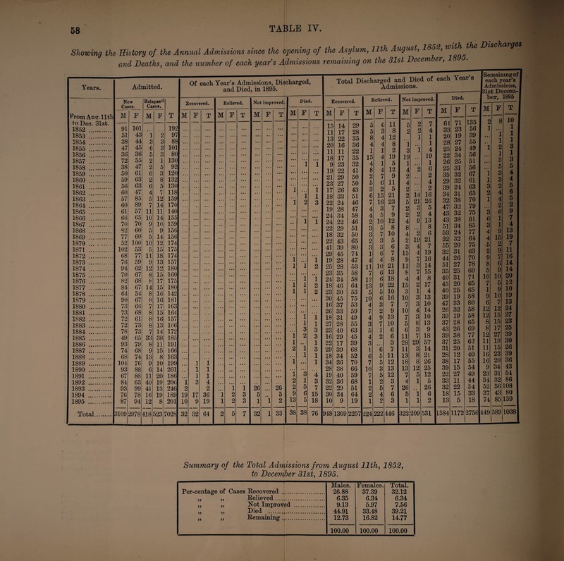 Showing the History of the Annual Admissions since the opening of the Asylum, 11th August, 1852, ^ and Deaths, and the number of each years Admissions remaining on the 31st December, 1 Summary of the Total Admissions from August 11th, 1852, to December 31st, 1895. Per-centaere of Cases Recovered. Males. 26.88 Females. 37.39 Total. 32.12 Relieved. 6.35 6.34 6.34 Not Improved . 9.13 5.97 7.56 Died . 44.91 33.48 39.21 Remaining. 12.73 16.82 14.77 100.00 100.00 100.00