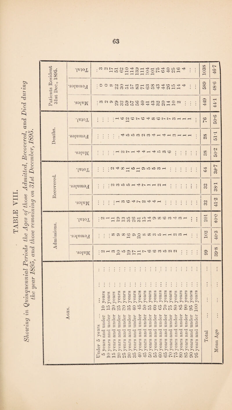 © © > o o © GO P o • rH GO CO <i ,L'8?°X : : iN^ooHioHoiiooccH . • . rH t—I 'S3 [131119^ * ‘ * (M CO lO lO rH ^ rH H d H •S9[mu9j OOOiOOCDOOCOOOrCiOHHiMM rH 03 •S3[T3JM NHCOOU5ai>Ht>CO©M«5NN cc W O to 03 co M M M P p P © © © ^ lh >> mmwmxnmvimmmm ajcjddcSdcicSndcj ©©©©©©©©©©© oo W M OQ OQ H H H oj d o3 d d © © © © © PH ^H PH rH Pn oiaomowo^ousowioioowoiflx HHCKMWW^^lOlO^CtrtXjOOOaojO • © P3 £ P ft ^ P VO CQ $-i Jr P © © H© PH h 5-1 Pr 5- Sr In ©©©©©© PC Or Or TO Or Or P P P P P P P P rj p p p p P p P P P © cd p p p © p p p p p p qq tn no tn m m S_ 5_ 5_ J_ rr 5h p p p p p p ©©©©©© rH rH rH rH rH IH OiOOlDO® i—I rH 03 03 CO CO Hr-1 PrprP^r-(^rHHr-(J_,H< ©©©©©©©©©©©© PPPPPPPPPPPP PPPPPPPPPPPP PPPPPPPPPPPP PPPPPPPPPPPP pppppppppppp pppppppppppp xn vi minmxnxnmmmmm H rH r-H hh r—i H H H ?-H rH Co Ch Co C3 Co Co Co C3 Co C3 Co aj 0O)(D©(]j(D^(Da)CD0O rH rH rH tH rH rH Oi rH pH pH [H cncOioOiooiooiDOin Patients Resident 31st Dec., 1895. __ _ _ .. •PR°R . CO CU> H J] O ^ ^ H ^ H O xfi O O 0 ^ * ; rH tO CD r-H rH CO rH O O !>• CD ^ Ol rH rH r-H rH rH r-H r-H 1038 lo tb H 'sapuio^ :OOajoiOHtr«H«ooMT?cDp^^ • • J3MiOPOOt'©POP<C')HH : : -- 683 cp 00 H •S8[BJ\[ : 00 03 Pi Pi 03 Pi t'- CP © H CO 03 O rH O 03 • • 03coioovo^HHcoo3i—irH : : : 449 rH H H Deaths. ’PROR : : ; ih^cicnc^odox^ncohhh * . . . . rH CD 3* CD 6 VO •ggjeiua^ * * * * , lO UCCOC'ICO'^H'^HCOHHH 00 CO • ■ i rH VO •S9{ej\r : : : : h 03 n h ^ p tp c n p ; ; : ; ; 00 CO 03 6 VO Pi CO 00 CO 03 03 O r~i CO 6 99 8-68 | © tic -H o <1 EH d p ©