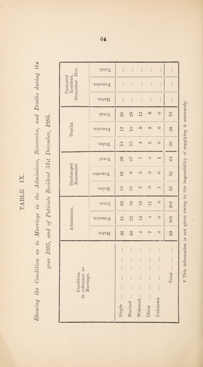 M t-H PP <j <0 r© SO ©2 © ©3 CO ,^<0 SO <12 ©3 c-^ o © Co 12 *© 5> 12 © O © 12 GP CO © © •© CO CO •© © © © ©1 © • © 5s *■» © Co © rO ©- o o © r© HO •I § © r© Gq *C Oi 00 H © © ©2 <o § © © © q so co f-H ©3 so SS <s- © ©3 •© co © q co HO <H CD • cH HO © q 03 S © >o 03 00 H Patientsf Resident, December 31st. •PR°X : •sopnuo^ : : : : : ; •S0[UJ^ : : : : : 1 Deaths. •PR°T 31 25 12 8 0 CO 1> •sa[umaj 17 10 8 3 0 GO co •sa[uj\[ ^ T? iO O rH rH 64 38 f Discharged Recovered. 'PR©* 02 1> J- O rS <M Ol •sopuiaj 19 8 5 0 0 CM CO 'S9[T3J\[ O Oi O rH r~1 r-1 CM CO Admissions. •PRTL 83 S8 19 11 0 201 •sajuuio^ 51 32 15 4 0 102 'S0[UJ\[ 32 56 4 7 0 05 02 Condition in reference to Marriage. Single . Married. Widowed. Idiots . Unknown . f This information is not given owing to the impossibility of supplying it accurately.