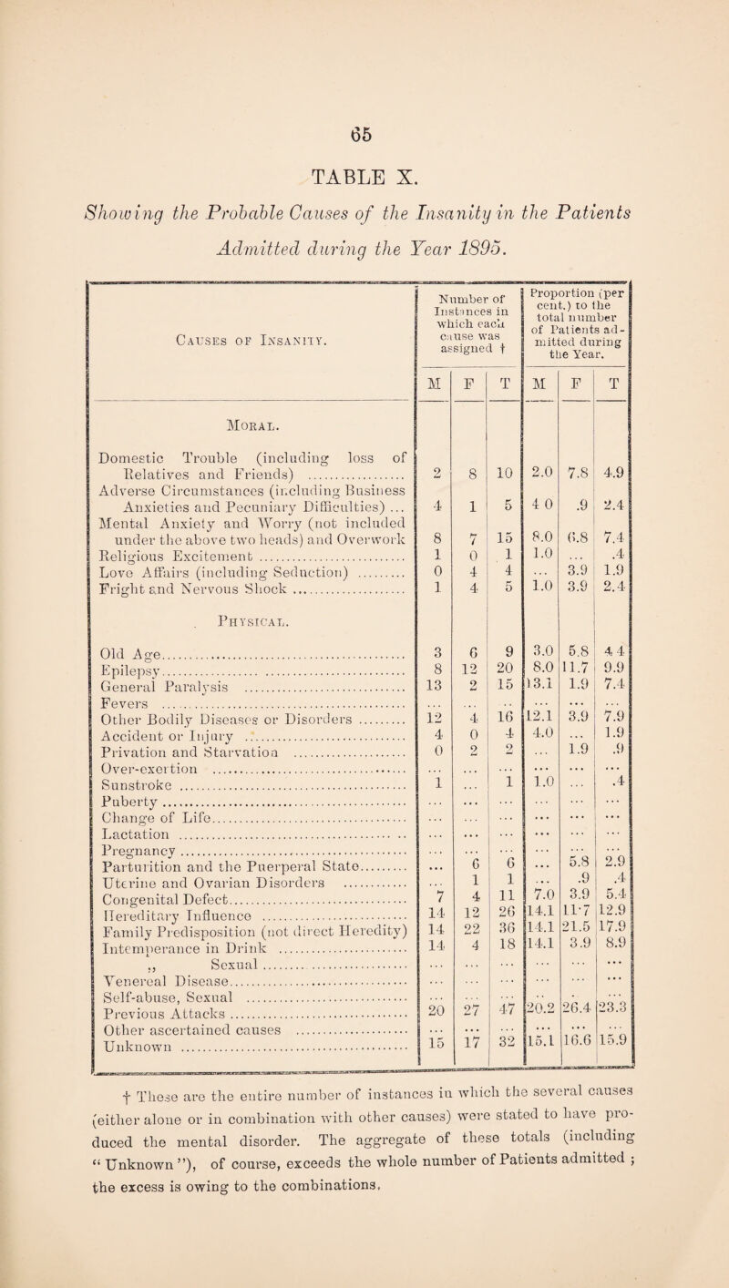 Showing the Probable Causes of the Insanity in the Patients Admitted during the Year 1895. Number of ! Proportion (per cent.) to the Instances in total number which each of Patients ad- Causes of Insanity. cause was assigned f xnitted during the Year. M F T M F T Moral. Domestic Trouble (including loss of Relatives and Friends) . 2 8 10 2.0 7.8 4.9 Adverse Circumstances (including Business Anxieties and Pecuniary Difficulties) ... Mental Anxiety and Worry (not included 4 1 5 4 0 .9 2.4 under the above two heads) and Overwork 8 7 15 8.0 6.8 7.4 Religious Excitement . 1 0 1 1.0 .4 Love Affairs (including Seduction) . 0 4 4 3.9 1.9 Fright and Nervous Shock . 1 4 5 1.0 3.9 2.4 Physical. Old Age . 3 G 9 3.0 5.8 4 4 Epilepsy. 8 12 20 8.0 11.7 9.9 General Paralysis . 13 2 15 13.1 1.9 7.4 Fevers . Other Bodily Diseases or Disorders . 12 4 16 L2.1 3.9 7.9 | Accident or Injury . 4 0 4 4.0 • • « 1.9 Privation and Starvation . 0 2 2 1.9 .9 O vpr-oxpvtinn . .. Sunstroke . 1 1 1.0 .4 Puberty. Change of Life. ::: • • • • • • • . . Lactation . PfRo-nnncv . * • • • • • * . . * * * o ^ Parturition and the Puerperal Stato. • • . 6 G ... 5.8 2.9 Ufrririp find Ovnrirm Disorders . 1 1 . • . .9 .4 Congenital Defect. 7 4 11 7.0 3.9 5.4 Hereditary Influence . 14 12 2G 14.1 11'7 i12-9 i Family Predisposition (not direct Heredity) 14 22 3G 14.1 21.5 17.9 Tntpmrierrmee in Drink . 14 4 18 14.1 3.9 8.9 ,, Sexual. . . . . . . ... ... Venereal Disease. . . . ... • • • Self-abuse, Sexual . 20 27 47 20.2 26.4 23.3 a m.ViPr fispprtoinpd ransps . ... . • • . . - 1 Unknown . 15 17 32 15.1 16.6 15.9 l_ ' ■ f These are the entire number of instances in which the several causes (either alone or in combination with other causes) were stated to have pio- duced the mental disorder. The aggregate of these totals (including “ Unknown”), of course, exceeds the whole number of Patients admitted ; the excess is owing to the combinations.