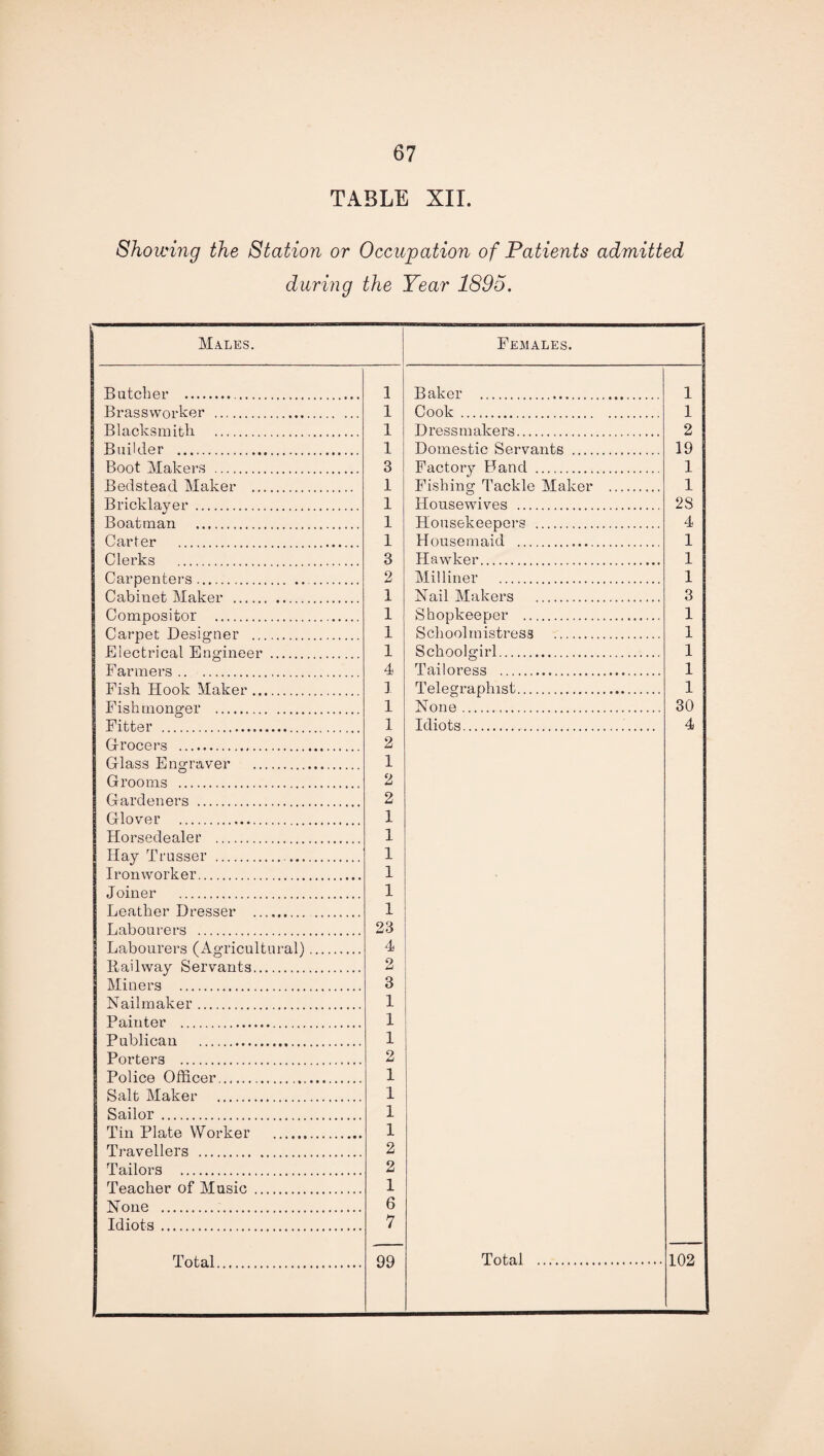 TABLE XII. Showing the Station or Occupation of Patients admitted during the Year 1895. Males. Females. j Batcher ... 1 Baker . 1 Brassworker . 1 Cook. 1 Blacksmith . 1 Dressmakers. 2 Builder . 1 Domestic Servants . 19 Boot Makers . 3 Factory Band . 1 Bedstead Maker . 1 Fishing Tackle Maker . 1 Bricklayer . 1 Housewives . 2S Boatman . 1 Housekeepers . 4 Carter . . 1 Housemaid . 1 Clerks 3 Hawker. 1 Carpenters. 2 Milliner . 1 Cabinet Maker . 1 Nail Makers . 3 Compositor . . 1 Shopkeeper . 1 Carpet Designer . 1 Schoolmistress . 1 Electrical Engineer 1 Schoolgirl. 1 Farmers 4 Tailoress . 1 Fish Hook Maker ... 1 Telegraphist. 1 Fishtnono'er . ... 1 None. 30 Fitter . 1 Idiots... 4 Grocers . 2 Glass Engraver .. 1 Grooms . 2 Gardeners . 2 Glover . 1 Horsedealer . 1 Hay Trusser .. 1 Ironworker. 1 Joiner . 1 Leather Dresser . 1 Labourers . 23 Labourers (Agricultural). 4 Railway Servants. 2 Miners . 3 Nailmaker. 1 Painter . 1 Publican . 1 Porters . 2 Police Officer. 1 Salt Maker . 1 Sailor . 1 Tin Plate Worker . 1 Travellers . 2 Tailors . 2 Teacher of Music . 1 None . 6 Idiots . 7