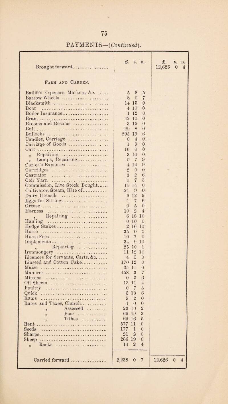 PAYMENTS—[Continued). £. s, D. £. 8. D. Brought forward. 12,626 0 4 Farm and Garden. 1 BailifEs Expenses, Markets, &c. 5 8 5 Barrow Wheels . 8 0 7 Blacksmith. 14 15 0 Boar .. 4 10 0 Boiler Insurance... . 1 12 0 Bran. 42 10 0 Brooms and Besoms . 3 15 0 Bull . 21) 8 0 Bullocks . 293 19 6 Candles, Carriage . 0 4 0 Carriage of Goods. 1 9 0 Cart. 16 0 0 ,, Repairing . 3 10 0 Lamps, Repairing. 0 by i 9 Carter’s Expenses . 4 14 9 Cartridges . 2 0 0 Castrator . 3 2 6 Coir Yarn . 0 7 3 Commission, Live Stock Bought. 10 14 0 Cultivator, Steam, Hire of. 21 9 0 Dairy Utensils . 9 12 9 Eggs for Sitting. 1 7 6 Grease. 0 5 0 Harness . 10 2 4 ., Repairing . 6 18 10 Hauling . 0 10 0 Hedge Stakes. 2 16 10 Horse . 35 0 0 Horse Fees . 10 7 0 Implements. 34 9 10 ,, Repairing . 25 10 1 Ironmongery . 11 12 10 Licences for Servants, Carts, &c. 4 5 0 Linseed and Cotton Cake. 170 12 0 Maize .. 35 11 6 Manures . 158 3 7 Mittens . 0 3 6 Oil Sheets .. 13 11 4 Poultry .. i 0 7 3 Quick . ... 5 13 6 Rams . 9 2 0 Rates and Taxes, Church. 4 0 0 ,, Assessed ... . 23 10 2 ,. Poor . 69 19 3 ,, Tithes . 69 16 5 Rent. 577 11 0 Seeds . 177 1 0 Sharps. 21 2 0 Sheep . 266 19 0 ,, Racks ... 14 2 4