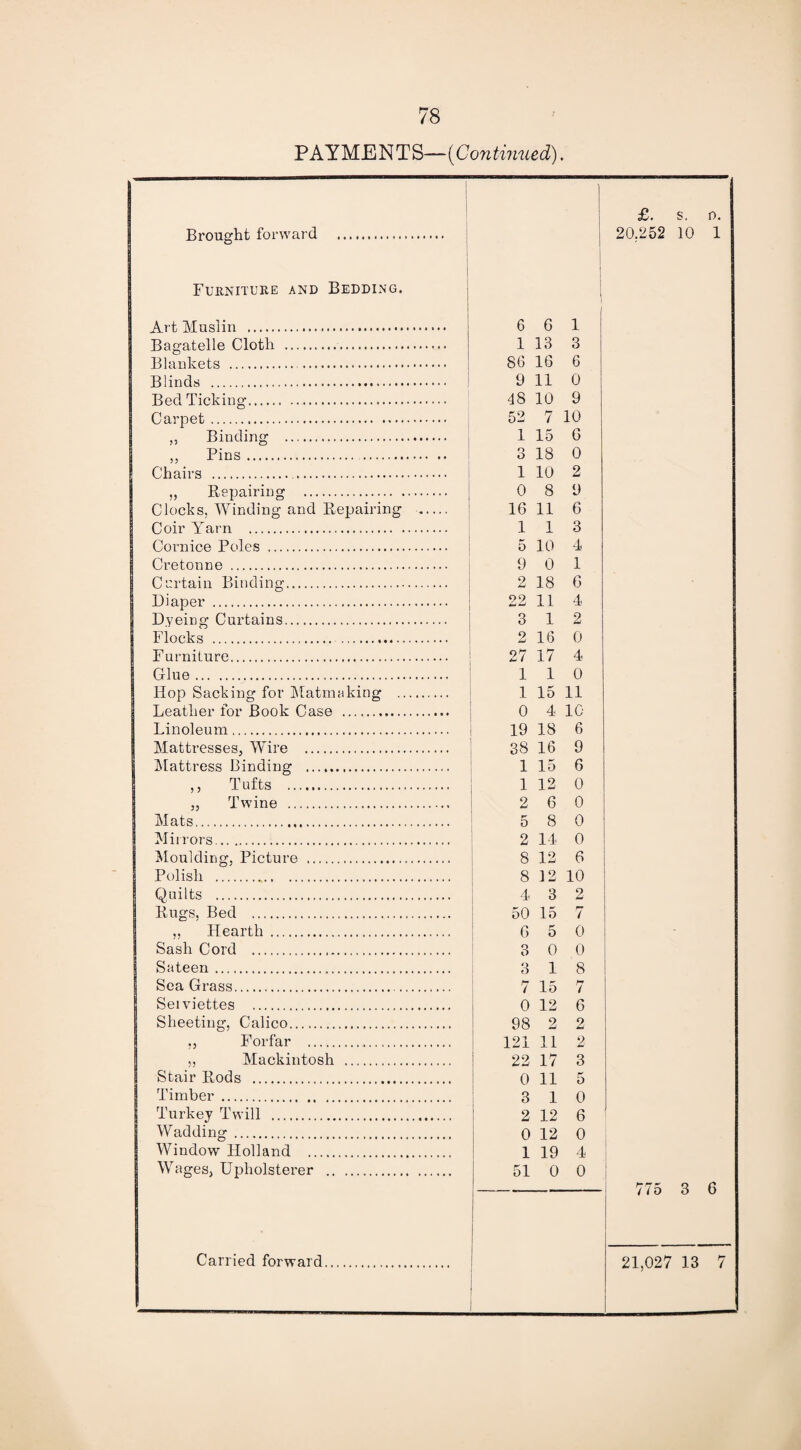 P A YME N T S— (Con tinned). £. s. o. Brought forward . 20,252 10 1 Furniture and Bedding. 1 1 Art Musim . 6 6 1 Bagatelle Cloth . 1 13 3 Blankets . 86 16 6 Blinds . 9 11 0 Bed Ticking. 48 10 9 Carpet. 52 7 10 ,, Binding . 1 15 6 ,, Pins. . 3 18 0 Chairs ... 1 10 2 „ Repairing . 0 8 9 Clocks. Winding and Repairing . 16 11 6 Coir Yarn . 113 Cornice Poles . 5 10 4 Cretonne . 9 0 1 Certain Binding. 2 18 6 Diaper . 22 11 4 Dyeing Curtains. 3 12 Flocks . 2 16 0 FurniLure. 27 17 4 Glue. 110 Hop Sacking for Matraaking . 1 15 11 Leather for Book Case . 0 4 10 Linoleum. 19 18 6 Mattresses, Wire . 38 16 9 1 Mattress Binding . 1 15 6 ,, Tufts . 1 12 0 „ Twine . 2 6 0 I Mats. 5 8 0 1 Mirrors. 2 14 0 Moulding, Picture . 8 12 6 Polish . 8 12 10 Quilts . 4 3 2 Rugs, Bed . 50 15 7 Hearth . 6 5 0 Sash Cord . 3 0 0 Sateen. 3 18 Sea Grass. 7 15 7 Seiviettes . 0 12 6 Sheeting, Calico. 98 2 2 ., Forfar . 121 11 2 ,, Mackintosh . 22 17 3 Stair Rods . 0 11 5 Timber. 3 10 Turkey Twill . 2 12 6 Wadding . 0 12 0 Window Holland . 1 19 4 Wages, Upholsterer . 51 0 0 775 3 6