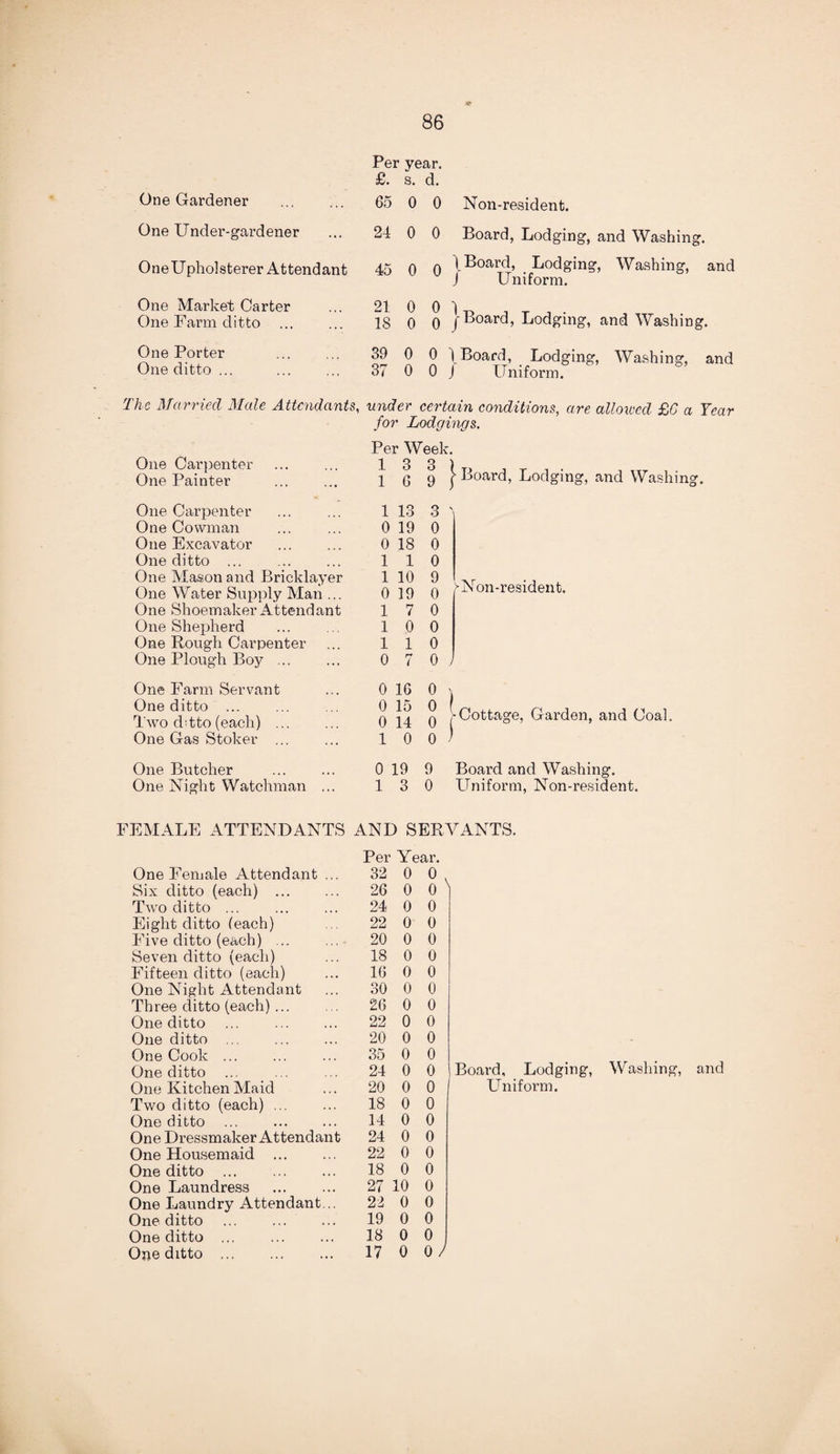 J* 86 One Gardener One Under-gardener OneUpholsterer Attendant One Market Carter One Farm ditto One Porter One ditto ... Per £. 65 24 45 21 18 39 37 year, s. d. 0 0 Non-resident. 0 0 Board, Lodging, and Washing. 0 o \ Board, . Lodging, Washing, and J Uniform. 0 0 )„ . _ ,. 0 0 JBoard, Lodging, and Washing. 0 0 \ Board, Lodging, Washing, and 0 0 J Uniform. The Married Male Attendants, under certain conditions, are allowed £0 a Year for Lodgings. Per Week One Carpenter One Painter 1 1 3 6 3 9 ;• Board, Lodging, and Washin One Carpenter 1 13 3 One Cowman 0 19 0 One Excavator 0 18 0 One ditto ... 1 1 0 One Mason and Bricklayer 1 10 9 tv r One Water Supply Man ... 0 19 0 fiNon-resiaent. One Shoemaker Attendant 1 7 0 One Shepherd 1 0 0 One Rough Carpenter 1 1 0 One Plough Boy ... 0 7 0 One Farm Servant 0 16 0 One ditto ... Two ddto (each) ... 0 0 15 14 0 0 -Cottage, Garden, and Coal. One Gas Stoker ... 1 0 0 One Butcher 0 19 9 Board and Washing. One Night Watchman ... 1 3 0 Uniform Non-resident. 'EMALE ATTENDANTS AND SERVANTS. Per Year. One Female Attendant ... 32 0 0 . Six ditto (each) . 26 0 0 ) Tavo ditto ... 24 0 0 Eight ditto (each) 22 0 0 Five ditto (each) ... 20 0 0 Seven ditto (each) 18 0 0 Fifteen ditto (each) 16 0 0 One Night Attendant 30 0 0 Three ditto (each) ... 26 0 0 One ditto ... . 22 0 0 One ditto ... 20 0 0 One Cook ... 35 0 0 One ditto ... ... 24 0 0 Board, Lodging, Washing, One Kitchen Maid 20 0 0 Uniform. Two ditto (each) ... 18 0 0 One ditto . 14 0 0 One Dressmaker Attendant 24 0 0 One Housemaid . 22 0 0 One ditto ... 18 0 0 One Laundress 27 10 0 One Laundry Attendant... 22 0 0 One ditto . 19 0 0 One ditto ... 18 0 0 One ditto ... 17 0 0 /