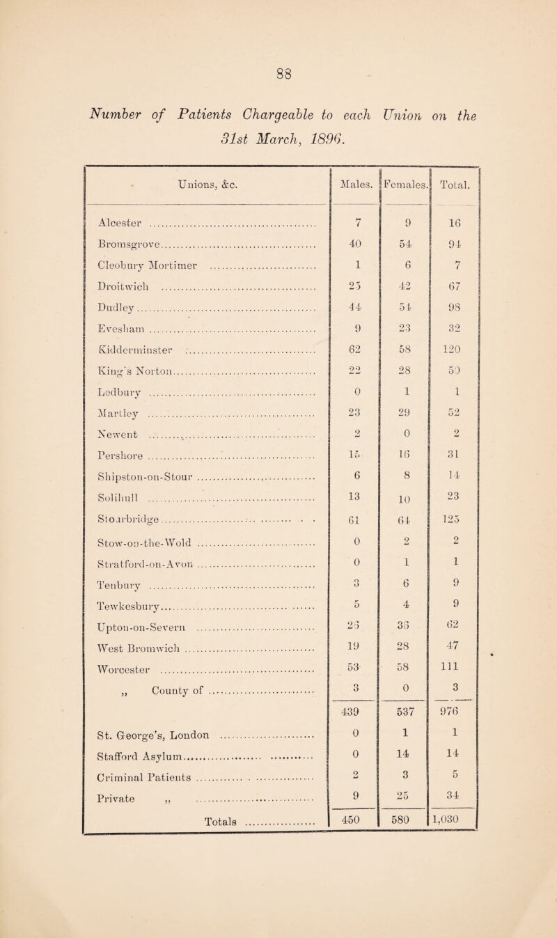 Number of Patients Chargeable to each Union on the 31st March, 1896. Unions, &c. Males. | Females. J Total. j Alcester . 7 9 16 Bromsgrove. 40 54 94 Cleobury Mortimer . 1 6 1 7 Droitwich . 25 42 67 Dudley. 4 4 51 98 Evesham . 9 23 32 Kidderminster . 62 58 120 Kind's Norton. O 22 28 50 Ledbury . 0 1 1 Hartley . 23 29 52 Nevvent ... O u 0 2 Pershore . 15 16 31 Shipston-on-Stour ... 6 8 14 Solihull . 13 10 23 Stourbridge... • • 61 64 125 Stow-on-the-Wold . 0 9 2 Stratford-on-Avon . 0 1 1 Tenbury . O o 6 9 Tewkesbury. 5 4 9 Upton-on-Severn . 26 35 62 West Bromwich . 19 28 47 Worcester . 53 58 131 ,, County of . o O 0 3 St. George’s, London . Stafford Asylum. Criminal Patients . Private ,, .. Totals . 439 0 0 9 U 9 537 1 14 3 25 976 1 14 5 34 450 580 1,030