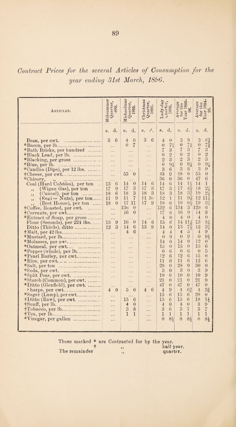 Contract Prices for the several Articles of Consumption for the year ending 31st March, 1896. Articles. *Bacon, per lb. #Bath Bricks, per hundred . #BIack Lead, per lb. ^Blacking, per gross . #Blue, per lb. ^Candles (Dips), per 12 lbs. fCheese, per cwt. *Chicory, ,, . Coal (Hard Cobbles), per ton ,, (Wigan Gas), per ton ,, (Oannel), per ton . ,, (BngL'p Nuts), per ton. ,, (Best House), per ton . fCoffee, Boasted, per cwt. fCurrants, per cwt. ^Extract of Soap, per gross .... Flour (Seconds), per 221 lbs. . Ditto (Thirds), ditto. fMalt, per 42 lbs. #Mustard, per lb. ^Molasses, per cwt. #Oatmeal, per cwt. ^Pepper (whole), per lb. #Pearl Barley, per cwt. *Bice, per cwt...*,. *Salt, per ton . #Soda, per cwt. *Split Peas, per cwt. *Starch (Common), per cwt. #Ditto (Glenfield), per cwt. Sharps, per cwt. #Sugar (Lump), per cwt. fDitto (Raw), per cwt. fSnuff, per lb. fTobacco, per lb. fTea, per lb. ^Vinegar, per gallon . Midsummer Quarter, 1895. Michaelmas Quarter, 1895. Christmas Quarter, 1895. >-> , eS u >S - 03 ■o 05 t hd ■> Average for the Year 1895- 96. Average for the Year 1894- 95. s. d. s. d. s. d. s. d. s. . d. S. d. 3 6 4 0 3 6 4 0 3 9 3 6f 0 7 0 7 7 0 7b 0 7f 7 3 7 3 7 3 0 2 0 9 0 2 . o 3 O 3 9 3 0 n_L 0 Q± ^4 0 91 3 6 3 6 3 9 53 0 43 0 48 0 55 0 36 0 3G 0 47 G 13 6 14 0 14 6 14 6 14 H 14 1 17 9 17 3 17 3 17 0 O 17 4* * 18 9'- ^4 18 6 18 3 18 3 18 3 18 3p 19 11 9 11 7 11 10 12 1 11 9! 12 11! 18 0 17 11 17 9 18 6 18 Oh 19 3 i 13b 0 132 G 134 3 129 6 16 0 17 G 16 9 14 9 4 0 4 0 4 0 13 9 1G 0 14 6 15 6 14 in 13 Si 12 3 14 6 13 9 14 0 13 74 12 3! 4 6 4 4 4 5 4 9 0 9 0 9 0 9i 14 0 14 0 12 0 15 0 15 0 15 G 0 G 0 6 0 5 12 G 12 G 15 0 11 6 11 G 12 G 28 0 28 0 30 0 3 0 3 0 3 9 10 0 10 0 10 9 21 0 21 0 21 0 47 0 47 0 47 0 4 0 5 0 4 6 4 9 4 Cf 4 3| . 15 6 15 G 20 0 15 6 15 6 15 6 18 H 4 0 4 0 4 0 3 9 o O 8 3 G 3 7 3 rr 7 1 1 1 1 1 1 1 1 0 8i 0 84 0 84 Those marked * are Contracted for by the year. t ,, half year. The remainder ,, quarter.