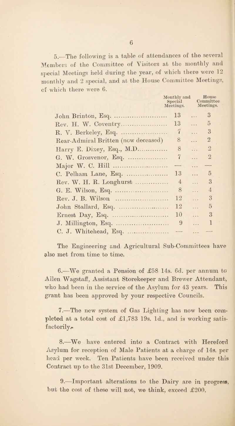 5.—The following is a table of attendances of the several Members of the Committee of Visitors at the monthly and special Meetings held during the year, of which there were 12 monthly and 2 special, and at the House Committee Meetings, of which there were 6. Monthly and House Special Committee Meetings. Meetings. John Brinton, Esq. 13 Rev. H. W. Coventry. 13 R. V. Berkeley, Esq. 7 Rear-Admiral Britten (now deceased) 8 Harry E. Dixey, Esq., M.D. 8 G. W. Grosvenor, Esq. 7 Major W. C. Hill . — C. Pelham Lane, Esq. 13 Rev. W. H. R. Longhurst . 4 G. E. Wilson, Esq. 8 Rev. J. B. Wilson . 12 John Stallard, Esq. 12 Ernest Day, Esq. 10 J. Millington, Esq. 9 C. J. Whitehead, Esq. —* 5 3 2 2 2 3 4 3 5 The Engineering and Agricultural Sub-Committees have also met from time to time. 6. —We granted a Pension of £58 14s. 6d. per annum to Allen Wagstaff, Assistant Storekeeper and Brewer Attendant, who had been in the service of the Asylum for 43 years. This grant has been approved by your respective Councils. 7. —The new system of Gas Lighting has now been com¬ pleted at a total cost of £1,783 19s. Id., and is working satis¬ factorily 8. —We have entered into a Contract with Hereford Asylum for reception of Male Patients at a charge of 14s. per head per week. Ten Patients have been received under this Contract up to the 31st December, 1909. 9. —Important alterations to the Dairy are in progress, but the cost of these will not, we think, exceed £200.