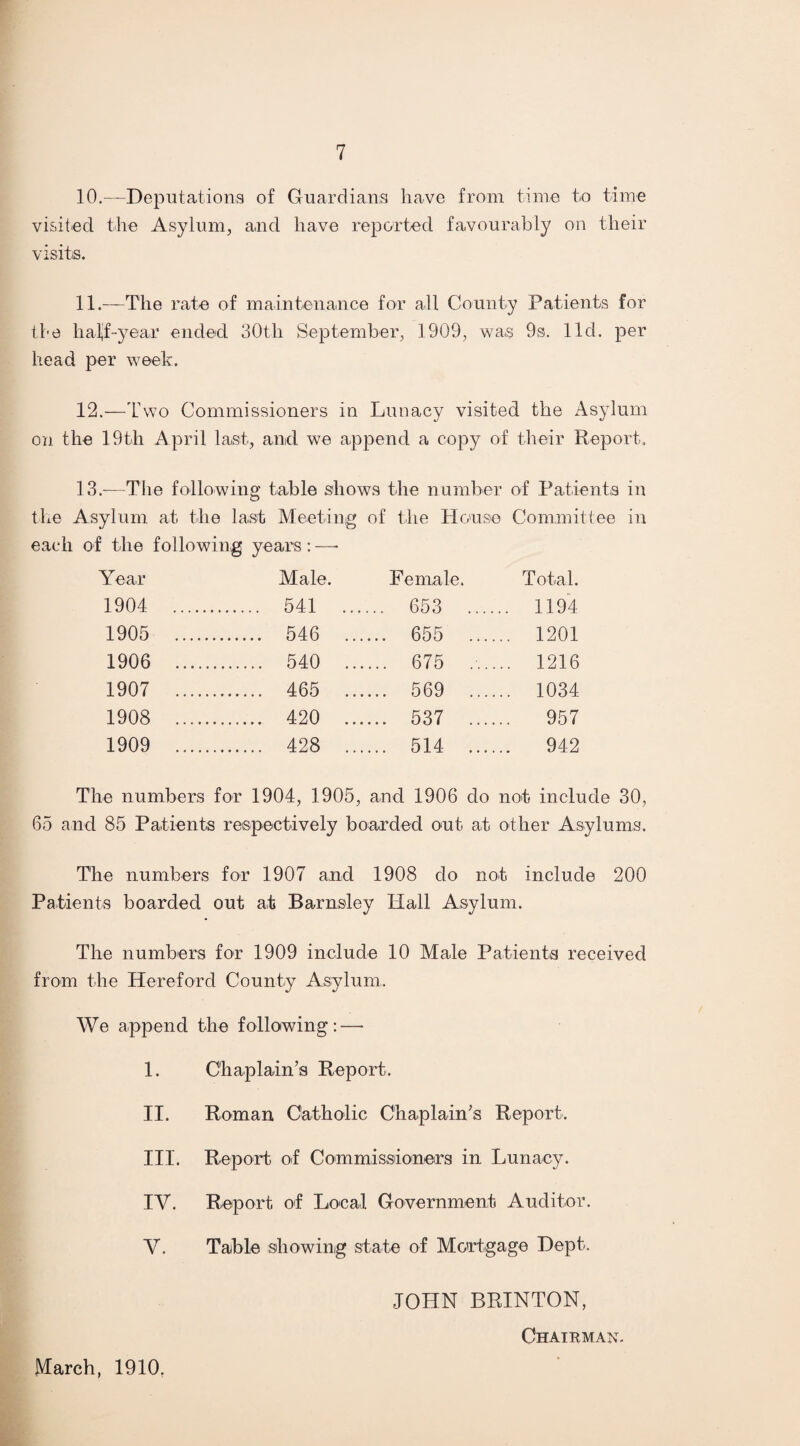 10. —Deputations of Guardians have from time to time visited the Asylum, and have reported favourably on their visits. 11. —The rate of maintenance for all County Patients for the half-year ended 30th September, 1909, was 9s. lid. per head per week. 12. —Two Commissioners in Lunacy visited the Asylum on the 19th April last, and we append a copy of their Report. 13. —The following table shows the number of Patients in the Asylum at the last Meeting of the House Committee in each of the following years : —• Year Male. Female. Total. 1904 . . 541 ... ... 653 .... .. 1194 1905 . 546 . 655 . 1201 1906 . 540 . 675 . 1216 1907 . . 465 ... ... 569 ... 1034 1908 . . 420 ... ... 537 957 1909 . . 428 ... ... 514 ... 942 The numbers for 1904, 1905, and 1906 do not include 30, 65 and 85 Patients respectively boarded out at other Asylums. The numbers for 1.907 and 1908 do not include 200 Patients boarded out at Barnsley Ilall Asylum. The numbers for 1909 include 10 Male Patients received from the Hereford County Asylum. We append the following:—- I. Chaplain’s Report. II. Roman Catholic Chaplain’s Report. III. Report of Commissioners in Lunacy. IV. Report of Local Government Auditor. V. Table showing state of Mortgage Dept. JOHN BRINTON, March, 1910. Chairman.