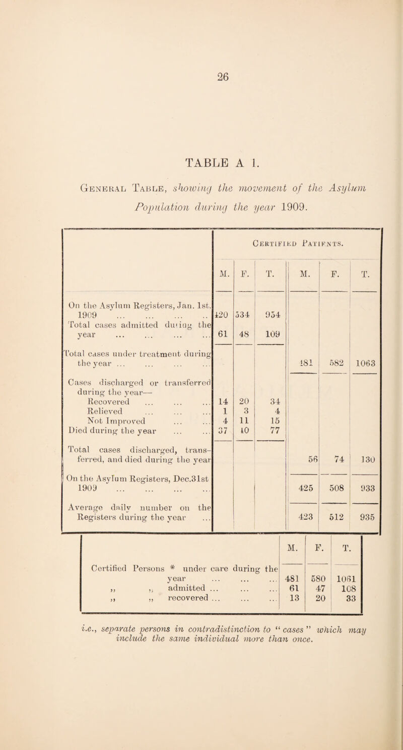 TABLE A 1. General Table, showing the movement of the Asylum Population during the year 1909. Certified Patients. M. F. T. M. F. T. On the Asylum Registers, Jan. 1st. 1909 . ±20 534 954 Total cases admitted during the year 61 48 109 Total cases under treatment during the year ... 181 582 1063 Cases discharged or transferred during the year— Recovered 14 20 34 Relieved 1 3 4 Not Improved 4 11 15 Died during the year 37 ±0 77 Total cases discharged, trans- ferred, and died during the year 56 74 130 On the Asylum Registers, Dec.31st 1909 . 425 508 933 Average da.ilv number on the Registers during the year 423 512 935 M. F. T. Certified Persons # under care during the year . 481 580 1061 33 ;j admitted ... 61 47 108 33 ,, recovered ... 13 20 33 i.e., separate persons in contradistinction to “ cases ” which may include the same individual more than once.