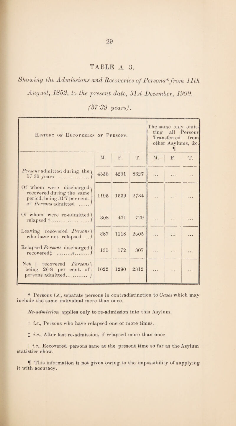 Showing the Admissions and Recoveries of Persons* from llth August, 1852, to the 'present date, 31st December, 1909. (57’39 years). History of Recoveries of Persons. Persons admitted during: the't 57'39 years I Of whom were discharged^ recovered during’ the same period, being 31‘7 per cent, of Persons admitted . Of whom were re-admitted \ relapsed f.J Leaving recovered Persons) who have not relapsed ...J Relapsed Persons discharged 1 recovered^ .*../ Net j| recovered Persons] being 26'8 per cent, of- persons admitted. j M. F. T. 4336 4291 8627 1195 1539 2734 3o8 421 729 887 1118 2o05 135 172 307 1022 1290 2312 f The same only omit¬ ting all Persons Transferred from other Asylums, &c. f M. F. T. ... ... ... ... • • • • • • ... # Persons i.e., separate persons in contradistinction to Cases which may include the same individual mere than once. Re-admission applies only to re-admission into this Asylum. f i.e., Persons who have relapsed one or more times. X i.e., After last re-admission, if relapsed more than once. || i.e.. Recovered persons sane at the present time so far as the Asylum statistics show. If This information is not given owing to the impossibility of supplying it with accuracy.