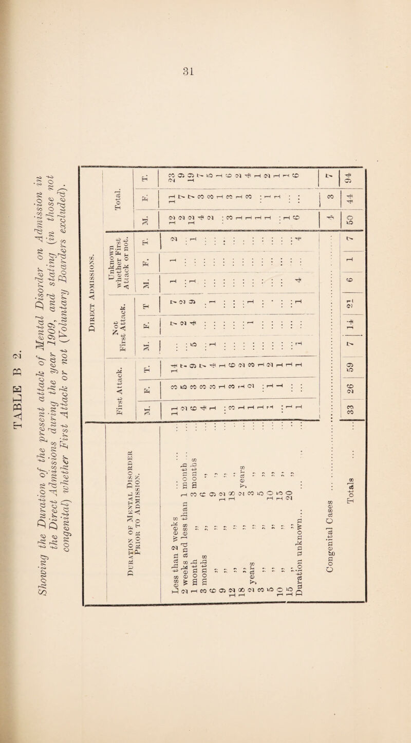 TABLE B 2. Showing the Duration of the present attack of Mental Disorder on Admission in the Direct Admissions during the year 1909, and stating {in those not congenital) whether First Attack or not {Voluntary Boarders excluded). H COOiCOt-va—1 © ,cq ^ H (N H rH cc I' ■<? c£ O Eh rH J>» L* CO CO H H 00 * rH ; * CO 44 H k-H r^i oa <M <M ^ <M ; CO H rH rH H : rH CO rH rH 50 CO <5 O 03 to a H © K A u pf o s $ a! J2 o fa .££ o a 4f ^ ^ 43 CO t>- CO 31 i> <N o I rH o a 43 43 co fa a t« a b- ^ H v£) N N n N rl H H CO CO CO W rl CO H CM : I—I H Ol CO H ; CO ■—I H r-1 r-l Pi w Q Pi O to (5 a 2 H « ;< a a <3 a c 2- a:1-1 2 « hPh <1 Pi a ft • CO a= ~a -1-3 43 a a o o 8 8 to a a © to as © © £ (M a a ai H co c: a 01 00 pi a to o 10 o ,—11—I rH 1—I <M a A as -1-3 to to © r—I ap a a to ad © 9 © o £ a to aP -a a o a m xn <r> h^^HCOCDOiNOONCO^O go u o3 0) K*~i £ - £ o a ai a a 43 a So (?) GO CD C\| CO co to © to a O a 43 a © tuo a o O to r—H a -4~> o H