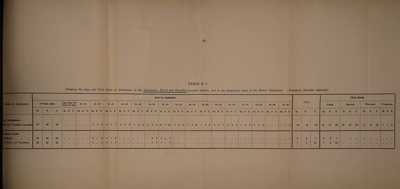 TABLE B 3. Showing the Ages and Civil State on Admission, in the Admissions, Direct and Transfers grouped together, and in the Congenital Cases of the Direct Admissions. (Voluntary Boarders excluded). Ages on Admission. Civil State. Classes of Admissions. Average ages. Less than 10 years of age. 10—14 15 —19 20- ?4 25-29 30-34 35-39 40 -44 45—49 50—54 55-59 60-64 65-69 70-74 75-79 80-84 85-89 Total. Single. Married. Widowed. Unknown. M. F. T. M. F. T. M. F. T. M. F. T. M. F. T. M. F. T. M. F. T. M. F. T. M. F. T. M. F. T. M. F. T. M. F. T. M. F. T. M. F. T. M. F T. M, F. T. M. F. T. M. F. T. M. F. T. M. F. T. M. F. T. M. F. T. M. F. T. Total Admisbions— Direct and Transfers groupe< 44- 46 45 . . 2 1 3 5 2 7 5 4 9 5 3 8 3 3 6 11 7 18 3 5 8 7 7 14 2 4 6 5 2 7 3 3 6 12 3 2 1 3 . ... 1 1 54 45 99 21 17 38 27 19 46 5 8 13 112 COSBENITAL CASES— (a) Direct . 24 32 28 2 ... 2 1 1 2 ... 2 2 1 ... 1 4 3 7 4 3 7 ' (b) Direct and Transfers 26 32 29 . 2 ... 2 3 1 4 . . ... 2 2 2 ... 2 . . . . . . . . . 7 3 10 7 3 10 . . .